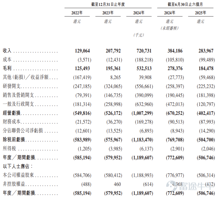 Futu News, December 17: $HASHKEY HLDGS (03887.HK)$ Announced the allocation results, with a per-share price of HKD 6.68, issuing a total of 241 million shares. Each lot consists of 400 shares, and it officially went public today. During the public offering stage, HASHKEY HLDGS received 393.71 times subscription. The final number of shares offered to the public was 24.0572 million, accounting for approximately 10% of the total shares offered. A total of about 88,600 valid applications were received, with 29,791 applications processed. The percentage of shares allocated to one-lot applicants relative to the total number of applied-for shares was approximately 10%. In addition, during the international placement stage, HASHKEY HLDGS received 5.46 times subscription. The final number of shares in the international offering was 217 million, equivalent to 90% of the total shares offered. Futu News has compiled the relevant data in the table below: Company Profile HASHKEY HLDGS provides a licensed digital asset platform that offers trading facilitation services, on-chain services, and asset management services. The company’s platform has the capability to issue and circulate tokenized real-world assets and has launched HashKey Chain—a scalable and interoperable Layer 2 infrastructure specifically designed to support on-chain migration. Today, the company is a mature integrated digital asset provider in Asia...