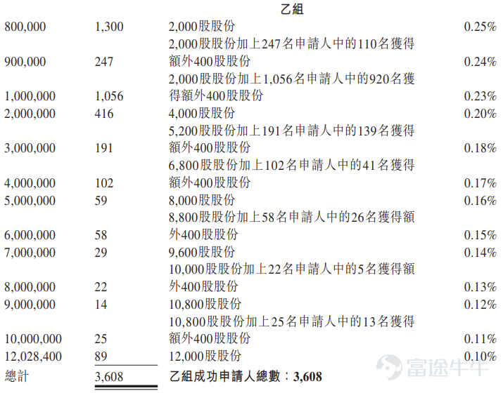 Futu News, December 17: $HASHKEY HLDGS (03887.HK)$ Announced the allocation results, with a per-share price of HKD 6.68, issuing a total of 241 million shares. Each lot consists of 400 shares, and it officially went public today. During the public offering stage, HASHKEY HLDGS received 393.71 times subscription. The final number of shares offered to the public was 24.0572 million, accounting for approximately 10% of the total shares offered. A total of about 88,600 valid applications were received, with 29,791 applications processed. The percentage of shares allocated to one-lot applicants relative to the total number of applied-for shares was approximately 10%. In addition, during the international placement stage, HASHKEY HLDGS received 5.46 times subscription. The final number of shares in the international offering was 217 million, equivalent to 90% of the total shares offered. Futu News has compiled the relevant data in the table below: Company Profile HASHKEY HLDGS provides a licensed digital asset platform that offers trading facilitation services, on-chain services, and asset management services. The company’s platform has the capability to issue and circulate tokenized real-world assets and has launched HashKey Chain—a scalable and interoperable Layer 2 infrastructure specifically designed to support on-chain migration. Today, the company is a mature integrated digital asset provider in Asia...