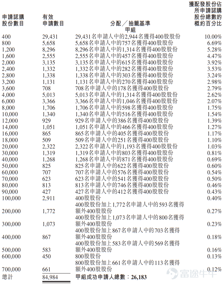 Futu News, December 17: $HASHKEY HLDGS (03887.HK)$ Announced the allocation results, with a per-share price of HKD 6.68, issuing a total of 241 million shares. Each lot consists of 400 shares, and it officially went public today. During the public offering stage, HASHKEY HLDGS received 393.71 times subscription. The final number of shares offered to the public was 24.0572 million, accounting for approximately 10% of the total shares offered. A total of about 88,600 valid applications were received, with 29,791 applications processed. The percentage of shares allocated to one-lot applicants relative to the total number of applied-for shares was approximately 10%. In addition, during the international placement stage, HASHKEY HLDGS received 5.46 times subscription. The final number of shares in the international offering was 217 million, equivalent to 90% of the total shares offered. Futu News has compiled the relevant data in the table below: Company Profile HASHKEY HLDGS provides a licensed digital asset platform that offers trading facilitation services, on-chain services, and asset management services. The company’s platform has the capability to issue and circulate tokenized real-world assets and has launched HashKey Chain—a scalable and interoperable Layer 2 infrastructure specifically designed to support on-chain migration. Today, the company is a mature integrated digital asset provider in Asia...