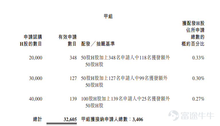 Futu News, December 22 —$NUOBIKAN (02635.HK)$Announced allocation results: priced at HKD 80 per share, issuing a total of 3.7866 million shares, with each lot consisting of 50 shares; official listing commences today. In the previous trading session, the grey market closed up 275.75% at HKD 300.60 per share, with each lot comprising 50 shares. Excluding handling fees, earnings per lot amounted to HKD 11,030. During the public offering phase, Nobikhan received subscriptions 188.74 times the offered amount. The final number of shares allocated in the public offering was 378,700, representing approximately 10% of the total shares on offer. A total of approximately 33,051 valid applications were received, with 3,852 applications processed. The approximate percentage of shares allocated for one-lot subscriptions relative to the total number of applied shares was 3%. Moreover, during the international placement phase, Nobikhan received subscriptions 2.08 times the offered amount. The final number of shares allocated in the international offering was 3.4079 million, equivalent to 90% of the total shares on offer. Futu has compiled relevant data in the table below: Company Profile Nobikhan Technology, founded in 2015, specializes in advanced technologies such as artificial intelligence and digital twins. It focuses on industrial applications in areas like AI+Transportation, AI+Energy, and AI+Urban Governance, primarily providing integrated hardware-software solutions based on industry-specific AI models. The company’s self-developed NBK-INTARI AI platform enables customers in transportation, energy, and urban governance sectors to achieve intelligent monitoring, inspection, and operations...