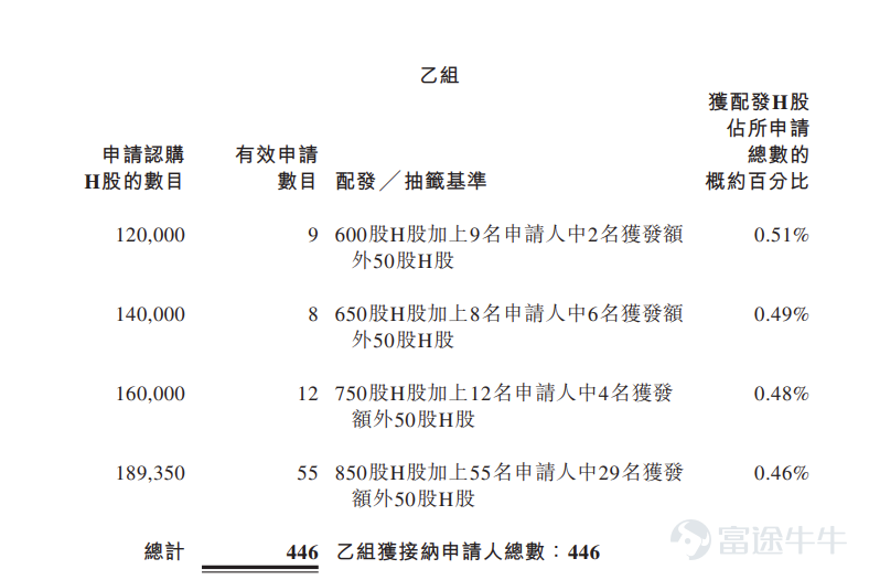 Futu News, December 22 —$NUOBIKAN (02635.HK)$Announced allocation results: priced at HKD 80 per share, issuing a total of 3.7866 million shares, with each lot consisting of 50 shares; official listing commences today. In the previous trading session, the grey market closed up 275.75% at HKD 300.60 per share, with each lot comprising 50 shares. Excluding handling fees, earnings per lot amounted to HKD 11,030. During the public offering phase, Nobikhan received subscriptions 188.74 times the offered amount. The final number of shares allocated in the public offering was 378,700, representing approximately 10% of the total shares on offer. A total of approximately 33,051 valid applications were received, with 3,852 applications processed. The approximate percentage of shares allocated for one-lot subscriptions relative to the total number of applied shares was 3%. Moreover, during the international placement phase, Nobikhan received subscriptions 2.08 times the offered amount. The final number of shares allocated in the international offering was 3.4079 million, equivalent to 90% of the total shares on offer. Futu has compiled relevant data in the table below: Company Profile Nobikhan Technology, founded in 2015, specializes in advanced technologies such as artificial intelligence and digital twins. It focuses on industrial applications in areas like AI+Transportation, AI+Energy, and AI+Urban Governance, primarily providing integrated hardware-software solutions based on industry-specific AI models. The company’s self-developed NBK-INTARI AI platform enables customers in transportation, energy, and urban governance sectors to achieve intelligent monitoring, inspection, and operations...