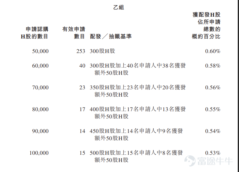Futu News, December 22 —$NUOBIKAN (02635.HK)$Announced allocation results: priced at HKD 80 per share, issuing a total of 3.7866 million shares, with each lot consisting of 50 shares; official listing commences today. In the previous trading session, the grey market closed up 275.75% at HKD 300.60 per share, with each lot comprising 50 shares. Excluding handling fees, earnings per lot amounted to HKD 11,030. During the public offering phase, Nobikhan received subscriptions 188.74 times the offered amount. The final number of shares allocated in the public offering was 378,700, representing approximately 10% of the total shares on offer. A total of approximately 33,051 valid applications were received, with 3,852 applications processed. The approximate percentage of shares allocated for one-lot subscriptions relative to the total number of applied shares was 3%. Moreover, during the international placement phase, Nobikhan received subscriptions 2.08 times the offered amount. The final number of shares allocated in the international offering was 3.4079 million, equivalent to 90% of the total shares on offer. Futu has compiled relevant data in the table below: Company Profile Nobikhan Technology, founded in 2015, specializes in advanced technologies such as artificial intelligence and digital twins. It focuses on industrial applications in areas like AI+Transportation, AI+Energy, and AI+Urban Governance, primarily providing integrated hardware-software solutions based on industry-specific AI models. The company’s self-developed NBK-INTARI AI platform enables customers in transportation, energy, and urban governance sectors to achieve intelligent monitoring, inspection, and operations...