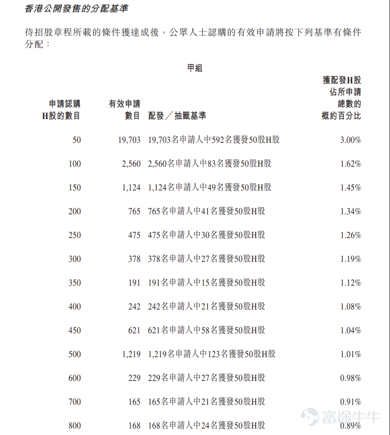 Futu News, December 22 —$NUOBIKAN (02635.HK)$Announced allocation results: priced at HKD 80 per share, issuing a total of 3.7866 million shares, with each lot consisting of 50 shares; official listing commences today. In the previous trading session, the grey market closed up 275.75% at HKD 300.60 per share, with each lot comprising 50 shares. Excluding handling fees, earnings per lot amounted to HKD 11,030. During the public offering phase, Nobikhan received subscriptions 188.74 times the offered amount. The final number of shares allocated in the public offering was 378,700, representing approximately 10% of the total shares on offer. A total of approximately 33,051 valid applications were received, with 3,852 applications processed. The approximate percentage of shares allocated for one-lot subscriptions relative to the total number of applied shares was 3%. Moreover, during the international placement phase, Nobikhan received subscriptions 2.08 times the offered amount. The final number of shares allocated in the international offering was 3.4079 million, equivalent to 90% of the total shares on offer. Futu has compiled relevant data in the table below: Company Profile Nobikhan Technology, founded in 2015, specializes in advanced technologies such as artificial intelligence and digital twins. It focuses on industrial applications in areas like AI+Transportation, AI+Energy, and AI+Urban Governance, primarily providing integrated hardware-software solutions based on industry-specific AI models. The company’s self-developed NBK-INTARI AI platform enables customers in transportation, energy, and urban governance sectors to achieve intelligent monitoring, inspection, and operations...