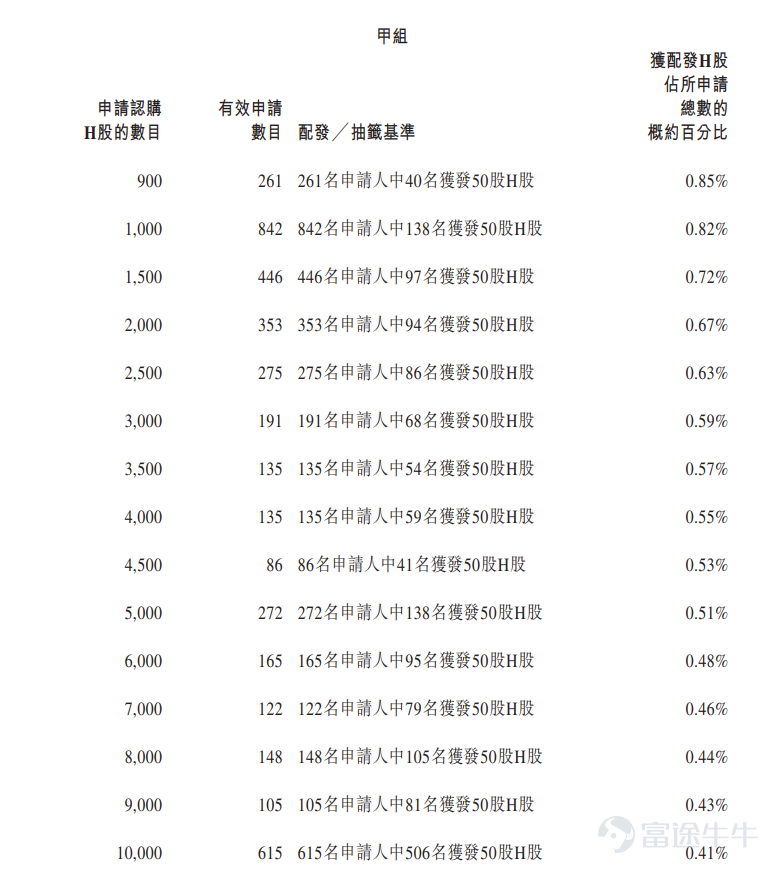 Futu News, December 22 —$NUOBIKAN (02635.HK)$Announced allocation results: priced at HKD 80 per share, issuing a total of 3.7866 million shares, with each lot consisting of 50 shares; official listing commences today. In the previous trading session, the grey market closed up 275.75% at HKD 300.60 per share, with each lot comprising 50 shares. Excluding handling fees, earnings per lot amounted to HKD 11,030. During the public offering phase, Nobikhan received subscriptions 188.74 times the offered amount. The final number of shares allocated in the public offering was 378,700, representing approximately 10% of the total shares on offer. A total of approximately 33,051 valid applications were received, with 3,852 applications processed. The approximate percentage of shares allocated for one-lot subscriptions relative to the total number of applied shares was 3%. Moreover, during the international placement phase, Nobikhan received subscriptions 2.08 times the offered amount. The final number of shares allocated in the international offering was 3.4079 million, equivalent to 90% of the total shares on offer. Futu has compiled relevant data in the table below: Company Profile Nobikhan Technology, founded in 2015, specializes in advanced technologies such as artificial intelligence and digital twins. It focuses on industrial applications in areas like AI+Transportation, AI+Energy, and AI+Urban Governance, primarily providing integrated hardware-software solutions based on industry-specific AI models. The company’s self-developed NBK-INTARI AI platform enables customers in transportation, energy, and urban governance sectors to achieve intelligent monitoring, inspection, and operations...