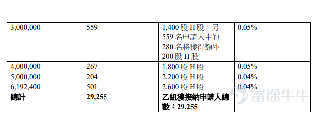 富途資訊1月2日消息，$壁仞科技 (06082.HK)$公佈配發結果，每股定價19.60港元，共發行284,846,600股股份，每手200股，今日正式上市。 壁仞科技此前暗盤收漲79.69%，報35.22港元，每手200股，不計手續費，一手賺3124港元。 公開發售階段$壁仞科技 (06082.HK)$獲2347.53倍認購，公開發售的發售股份最終數目爲4953.86萬股股份，佔發售股份總數的約17.39%。合共接獲約471,116份有效申請，受理申請數目135,569份，申購一手獲配發股份佔所申請股份總數的概約百分比爲5%。 此外，國際配售階段壁仞科技獲25.95倍認購，國際發售股份最終數目爲23530.8萬股股份，相當於發售股份總數的82.61%。富途資訊整理相關數據如下表： 公司概況 $壁仞科技 (06082.HK)$是國內通用智能計算解決方案提供商，以自主研發的壁礪™️系列GPU產品爲核心，爲各行業提供算力基礎設施。通過整合自主研發的基於GPGPU的硬件及專有的BIRENS...