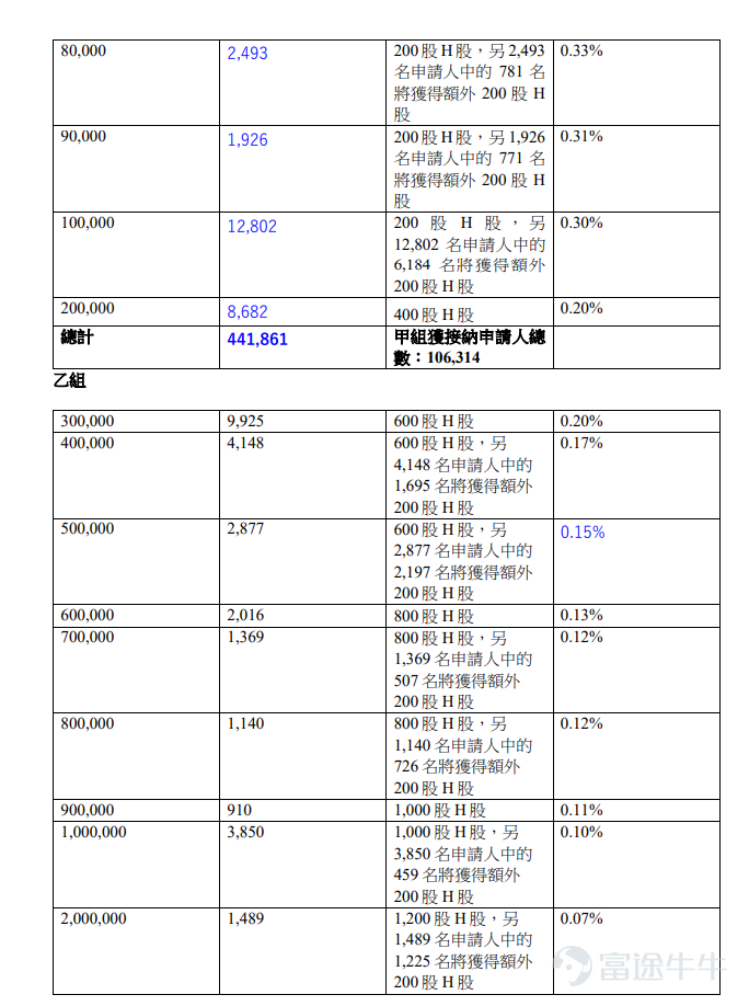 富途資訊1月2日消息，$壁仞科技 (06082.HK)$公佈配發結果，每股定價19.60港元，共發行284,846,600股股份，每手200股，今日正式上市。 壁仞科技此前暗盤收漲79.69%，報35.22港元，每手200股，不計手續費，一手賺3124港元。 公開發售階段$壁仞科技 (06082.HK)$獲2347.53倍認購，公開發售的發售股份最終數目爲4953.86萬股股份，佔發售股份總數的約17.39%。合共接獲約471,116份有效申請，受理申請數目135,569份，申購一手獲配發股份佔所申請股份總數的概約百分比爲5%。 此外，國際配售階段壁仞科技獲25.95倍認購，國際發售股份最終數目爲23530.8萬股股份，相當於發售股份總數的82.61%。富途資訊整理相關數據如下表： 公司概況 $壁仞科技 (06082.HK)$是國內通用智能計算解決方案提供商，以自主研發的壁礪™️系列GPU產品爲核心，爲各行業提供算力基礎設施。通過整合自主研發的基於GPGPU的硬件及專有的BIRENS...