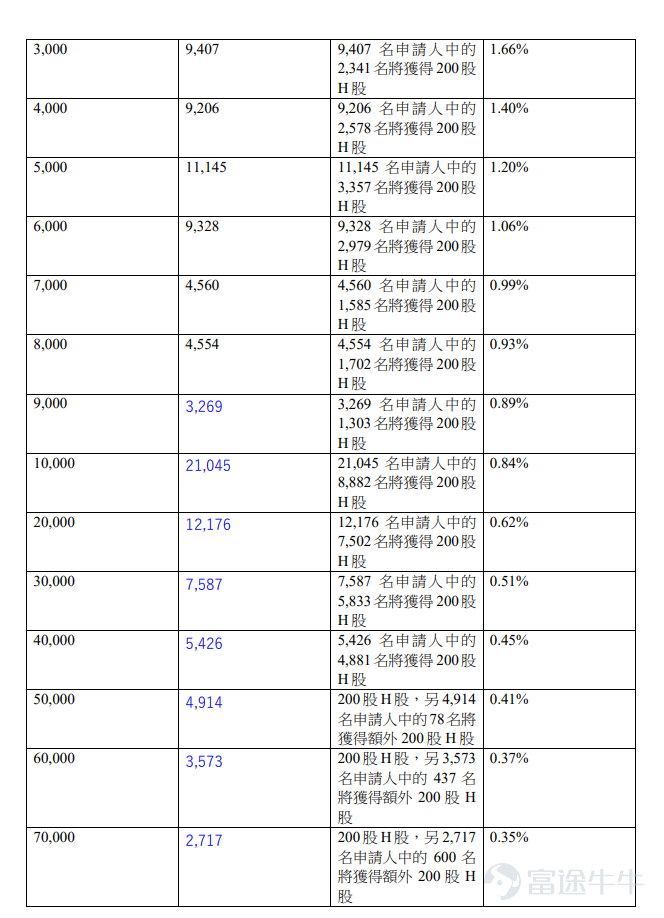 富途資訊1月2日消息，$壁仞科技 (06082.HK)$公佈配發結果，每股定價19.60港元，共發行284,846,600股股份，每手200股，今日正式上市。 壁仞科技此前暗盤收漲79.69%，報35.22港元，每手200股，不計手續費，一手賺3124港元。 公開發售階段$壁仞科技 (06082.HK)$獲2347.53倍認購，公開發售的發售股份最終數目爲4953.86萬股股份，佔發售股份總數的約17.39%。合共接獲約471,116份有效申請，受理申請數目135,569份，申購一手獲配發股份佔所申請股份總數的概約百分比爲5%。 此外，國際配售階段壁仞科技獲25.95倍認購，國際發售股份最終數目爲23530.8萬股股份，相當於發售股份總數的82.61%。富途資訊整理相關數據如下表： 公司概況 $壁仞科技 (06082.HK)$是國內通用智能計算解決方案提供商，以自主研發的壁礪™️系列GPU產品爲核心，爲各行業提供算力基礎設施。通過整合自主研發的基於GPGPU的硬件及專有的BIRENS...