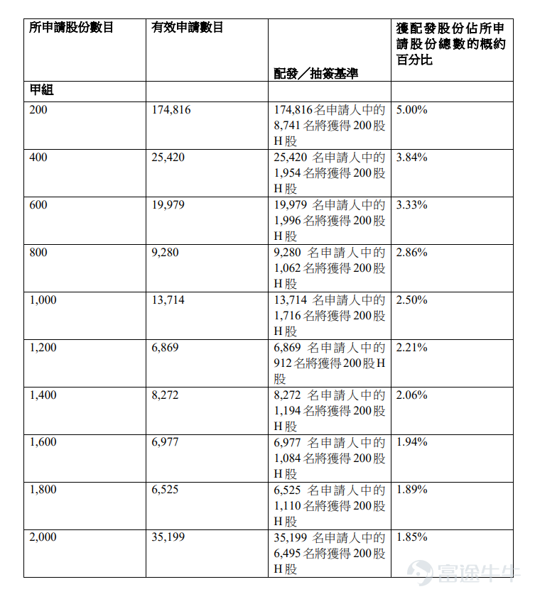 富途資訊1月2日消息，$壁仞科技 (06082.HK)$公佈配發結果，每股定價19.60港元，共發行284,846,600股股份，每手200股，今日正式上市。 壁仞科技此前暗盤收漲79.69%，報35.22港元，每手200股，不計手續費，一手賺3124港元。 公開發售階段$壁仞科技 (06082.HK)$獲2347.53倍認購，公開發售的發售股份最終數目爲4953.86萬股股份，佔發售股份總數的約17.39%。合共接獲約471,116份有效申請，受理申請數目135,569份，申購一手獲配發股份佔所申請股份總數的概約百分比爲5%。 此外，國際配售階段壁仞科技獲25.95倍認購，國際發售股份最終數目爲23530.8萬股股份，相當於發售股份總數的82.61%。富途資訊整理相關數據如下表： 公司概況 $壁仞科技 (06082.HK)$是國內通用智能計算解決方案提供商，以自主研發的壁礪™️系列GPU產品爲核心，爲各行業提供算力基礎設施。通過整合自主研發的基於GPGPU的硬件及專有的BIRENS...