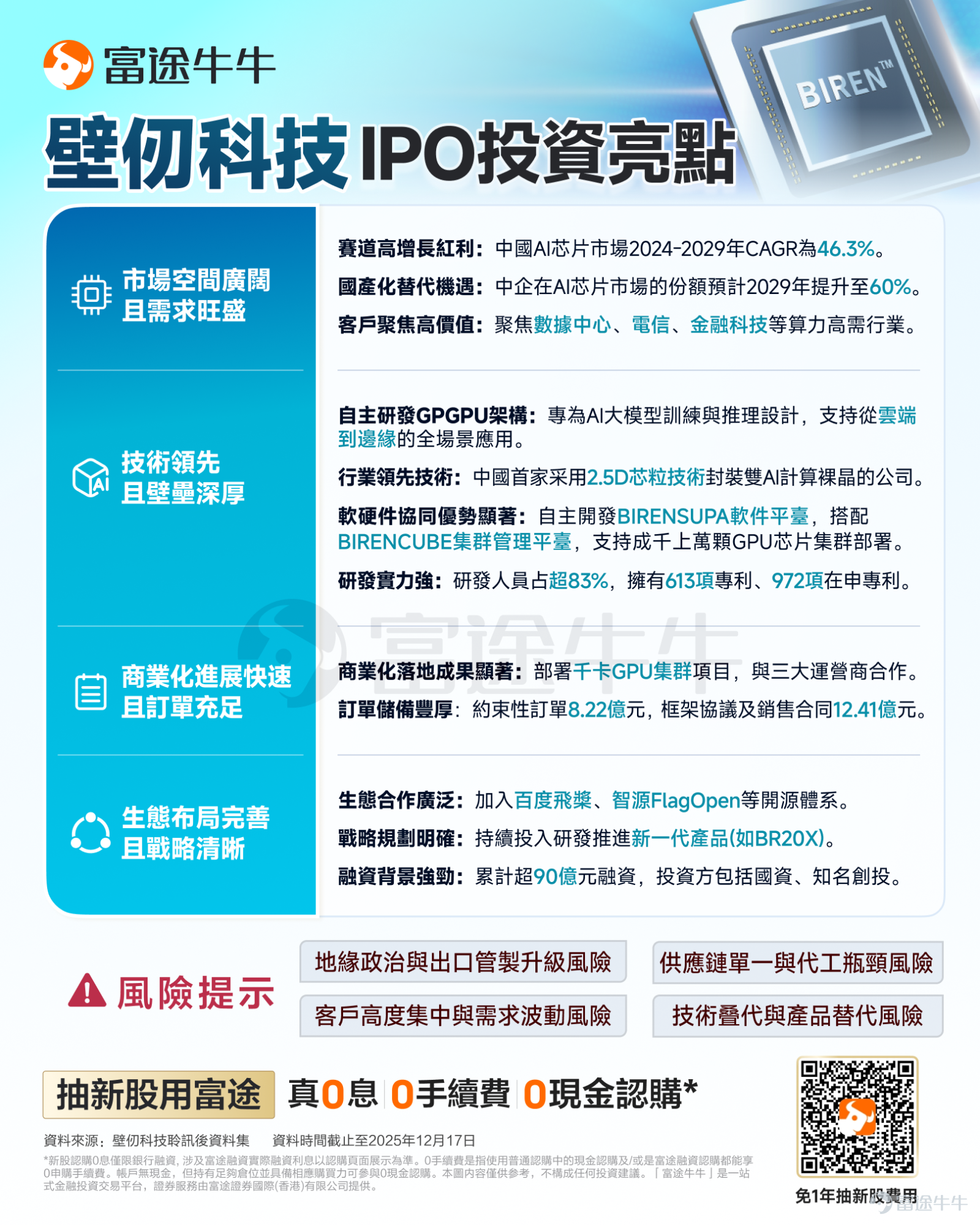 富途資訊1月2日消息，$壁仞科技 (06082.HK)$公佈配發結果，每股定價19.60港元，共發行284,846,600股股份，每手200股，今日正式上市。 壁仞科技此前暗盤收漲79.69%，報35.22港元，每手200股，不計手續費，一手賺3124港元。 公開發售階段$壁仞科技 (06082.HK)$獲2347.53倍認購，公開發售的發售股份最終數目爲4953.86萬股股份，佔發售股份總數的約17.39%。合共接獲約471,116份有效申請，受理申請數目135,569份，申購一手獲配發股份佔所申請股份總數的概約百分比爲5%。 此外，國際配售階段壁仞科技獲25.95倍認購，國際發售股份最終數目爲23530.8萬股股份，相當於發售股份總數的82.61%。富途資訊整理相關數據如下表： 公司概況 $壁仞科技 (06082.HK)$是國內通用智能計算解決方案提供商，以自主研發的壁礪™️系列GPU產品爲核心，爲各行業提供算力基礎設施。通過整合自主研發的基於GPGPU的硬件及專有的BIRENS...