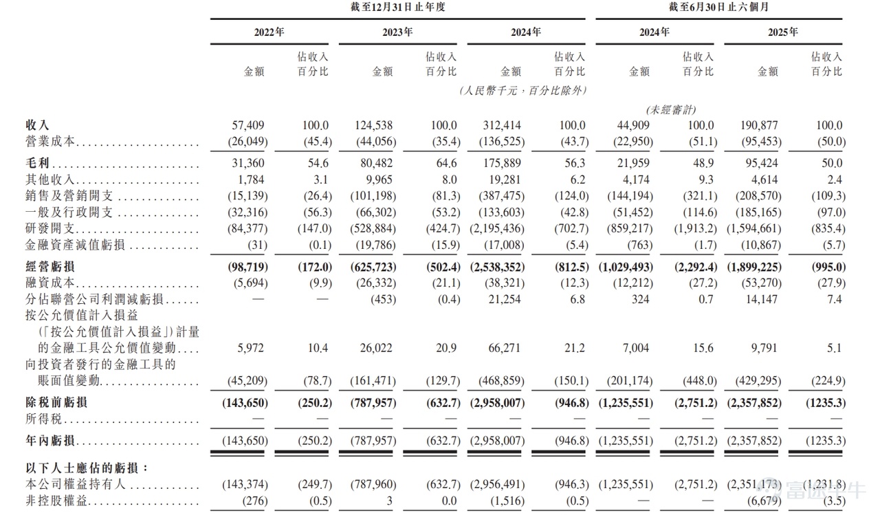 來源：招股書