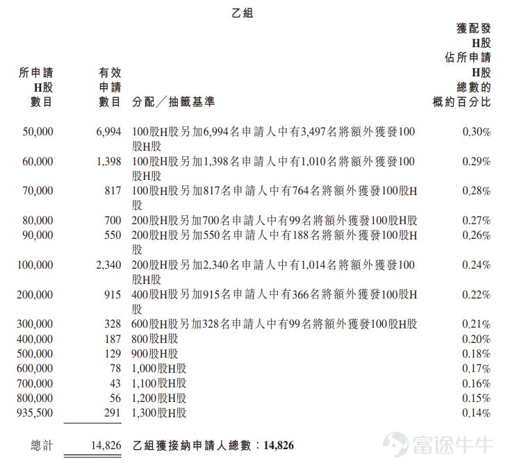 富途資訊1月8日消息， $智譜 (02513.HK)$ 公佈配發結果，每股定價116.2港元，共發行3741.95萬股股份，每手100股，今日正式上市。 上一交易日，智譜暗盤收漲6.02%，報123.2港元，每手100股，不計手續費，一手賺700港元。 公開發售階段智譜獲1159.46倍認購，公開發售的發售股份最終數目爲748.39萬股股份，佔發售股份總數的約20%。合共接獲約20.49萬份有效申請，受理申請數目50907份，申購一手獲配發股份佔所申請股份總數的概約百分比爲5%。 此外，國際配售階段智譜獲15.28倍認購，國際發售股份最終數目爲2993.56萬股股份，相當於發售股份總數的80%。富途資訊整理相關數據如下表： 公司概況 智譜是中國領先的人工智能公司，致力於開發先進的通用大模型。2019年，公司秉承著在中國追求通用人工智能(AGI)創新的大膽理念而創立。公司於全方位的人工智能研究中紮實交付先進技術，並穩步擴大其商業應用，以實現收入的快速增長。2021年，公司發佈了中國首個專有預訓練...