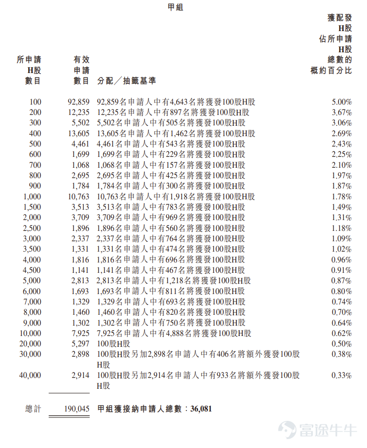 富途資訊1月8日消息， $智譜 (02513.HK)$ 公佈配發結果，每股定價116.2港元，共發行3741.95萬股股份，每手100股，今日正式上市。 上一交易日，智譜暗盤收漲6.02%，報123.2港元，每手100股，不計手續費，一手賺700港元。 公開發售階段智譜獲1159.46倍認購，公開發售的發售股份最終數目爲748.39萬股股份，佔發售股份總數的約20%。合共接獲約20.49萬份有效申請，受理申請數目50907份，申購一手獲配發股份佔所申請股份總數的概約百分比爲5%。 此外，國際配售階段智譜獲15.28倍認購，國際發售股份最終數目爲2993.56萬股股份，相當於發售股份總數的80%。富途資訊整理相關數據如下表： 公司概況 智譜是中國領先的人工智能公司，致力於開發先進的通用大模型。2019年，公司秉承著在中國追求通用人工智能(AGI)創新的大膽理念而創立。公司於全方位的人工智能研究中紮實交付先進技術，並穩步擴大其商業應用，以實現收入的快速增長。2021年，公司發佈了中國首個專有預訓練...