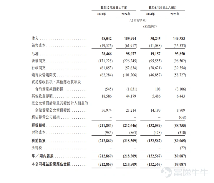Futu Information, January 8th update, $EDGE MEDICAL-B (02675.HK)$ Announced allocation results: priced at HK$43.24 per share, issuing a total of 27.7222 million shares, with each lot consisting of 100 shares. Officially listed today. In the last trading session, Jingfeng Medical-B closed up 39.11% in the gray market at HK$60.15 per share, with each lot containing 100 shares. Excluding handling fees, one lot earned HK$1691 in profit. During the public offering phase, Jingfeng Medical-B received subscriptions 1091.94 times over, with the final number of shares allocated in the public offering amounting to 2.7723 million shares, representing approximately 8.70% of the total shares offered. A total of about 196,200 valid applications were received, and 19,967 applications were processed. The approximate percentage of shares allocated via one-lot subscription compared to the total applied shares was 0.50%. Additionally, during the international placement phase, Jingfeng Medical-B received 25.18 times subscription, with the final number of shares allocated in the international offering amounting to 29.1082 million shares, equivalent to 91.30% of the total shares issued. Futu has compiled relevant data in the table below: Company Profile The company, founded in 2017, is an advanced surgical robotics company in the medical device industry, dedicated to designing, developing, and manufacturing surgical robots. The company has three products and pipeline products covering different models at various stages of development to tap into the market potential of surgical robots, including multi-functional systems for minimally invasive surgeries...