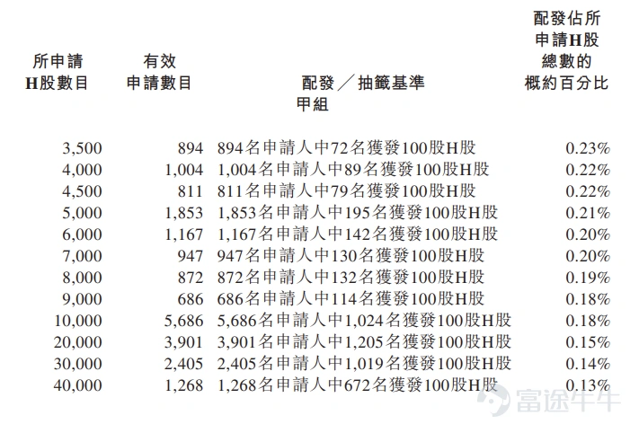 Futu Information, January 8th update, $EDGE MEDICAL-B (02675.HK)$ Announced allocation results: priced at HK$43.24 per share, issuing a total of 27.7222 million shares, with each lot consisting of 100 shares. Officially listed today. In the last trading session, Jingfeng Medical-B closed up 39.11% in the gray market at HK$60.15 per share, with each lot containing 100 shares. Excluding handling fees, one lot earned HK$1691 in profit. During the public offering phase, Jingfeng Medical-B received subscriptions 1091.94 times over, with the final number of shares allocated in the public offering amounting to 2.7723 million shares, representing approximately 8.70% of the total shares offered. A total of about 196,200 valid applications were received, and 19,967 applications were processed. The approximate percentage of shares allocated via one-lot subscription compared to the total applied shares was 0.50%. Additionally, during the international placement phase, Jingfeng Medical-B received 25.18 times subscription, with the final number of shares allocated in the international offering amounting to 29.1082 million shares, equivalent to 91.30% of the total shares issued. Futu has compiled relevant data in the table below: Company Profile The company, founded in 2017, is an advanced surgical robotics company in the medical device industry, dedicated to designing, developing, and manufacturing surgical robots. The company has three products and pipeline products covering different models at various stages of development to tap into the market potential of surgical robots, including multi-functional systems for minimally invasive surgeries...