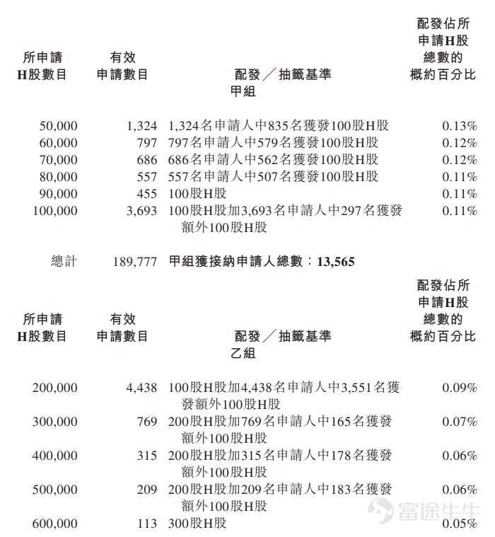 Futu Information, January 8th update, $EDGE MEDICAL-B (02675.HK)$ Announced allocation results: priced at HK$43.24 per share, issuing a total of 27.7222 million shares, with each lot consisting of 100 shares. Officially listed today. In the last trading session, Jingfeng Medical-B closed up 39.11% in the gray market at HK$60.15 per share, with each lot containing 100 shares. Excluding handling fees, one lot earned HK$1691 in profit. During the public offering phase, Jingfeng Medical-B received subscriptions 1091.94 times over, with the final number of shares allocated in the public offering amounting to 2.7723 million shares, representing approximately 8.70% of the total shares offered. A total of about 196,200 valid applications were received, and 19,967 applications were processed. The approximate percentage of shares allocated via one-lot subscription compared to the total applied shares was 0.50%. Additionally, during the international placement phase, Jingfeng Medical-B received 25.18 times subscription, with the final number of shares allocated in the international offering amounting to 29.1082 million shares, equivalent to 91.30% of the total shares issued. Futu has compiled relevant data in the table below: Company Profile The company, founded in 2017, is an advanced surgical robotics company in the medical device industry, dedicated to designing, developing, and manufacturing surgical robots. The company has three products and pipeline products covering different models at various stages of development to tap into the market potential of surgical robots, including multi-functional systems for minimally invasive surgeries...