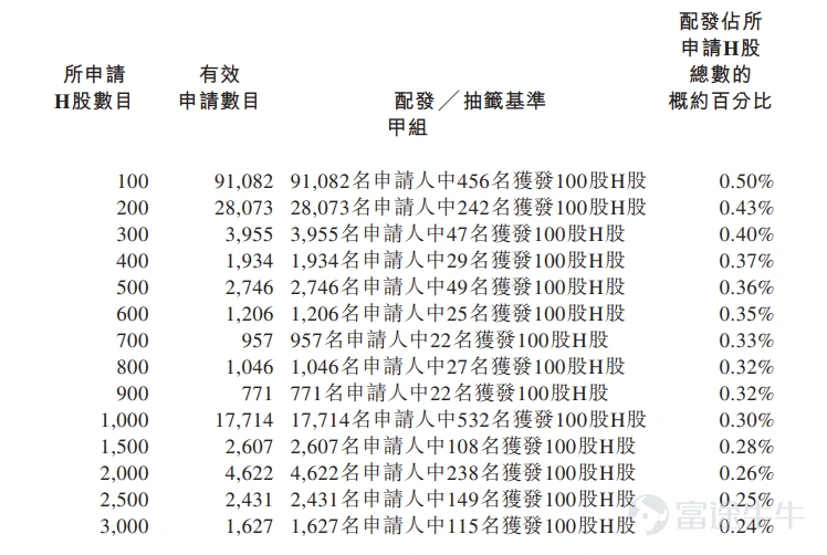 Futu Information, January 8th update, $EDGE MEDICAL-B (02675.HK)$ Announced allocation results: priced at HK$43.24 per share, issuing a total of 27.7222 million shares, with each lot consisting of 100 shares. Officially listed today. In the last trading session, Jingfeng Medical-B closed up 39.11% in the gray market at HK$60.15 per share, with each lot containing 100 shares. Excluding handling fees, one lot earned HK$1691 in profit. During the public offering phase, Jingfeng Medical-B received subscriptions 1091.94 times over, with the final number of shares allocated in the public offering amounting to 2.7723 million shares, representing approximately 8.70% of the total shares offered. A total of about 196,200 valid applications were received, and 19,967 applications were processed. The approximate percentage of shares allocated via one-lot subscription compared to the total applied shares was 0.50%. Additionally, during the international placement phase, Jingfeng Medical-B received 25.18 times subscription, with the final number of shares allocated in the international offering amounting to 29.1082 million shares, equivalent to 91.30% of the total shares issued. Futu has compiled relevant data in the table below: Company Profile The company, founded in 2017, is an advanced surgical robotics company in the medical device industry, dedicated to designing, developing, and manufacturing surgical robots. The company has three products and pipeline products covering different models at various stages of development to tap into the market potential of surgical robots, including multi-functional systems for minimally invasive surgeries...