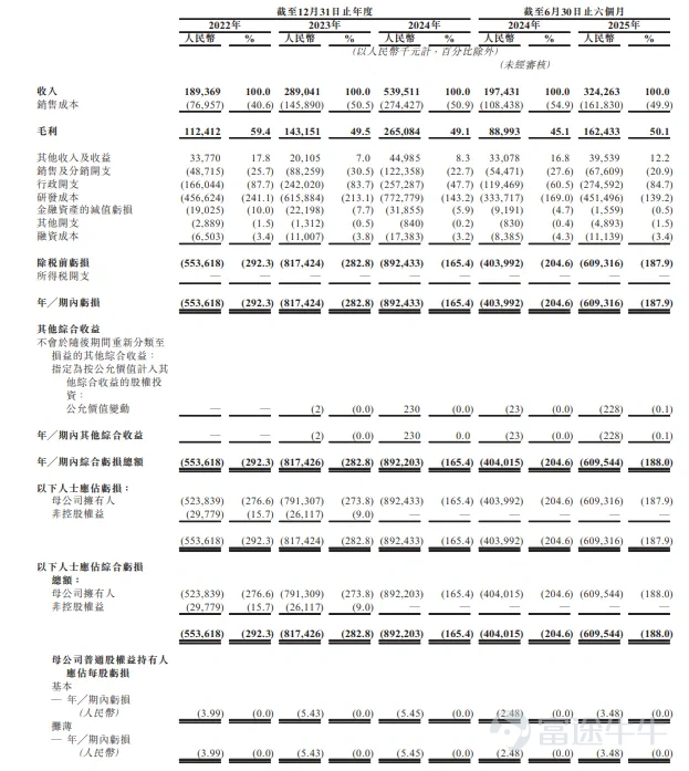 富途資訊1月8日消息， $天數智芯 (09903.HK)$ 公佈配發結果，每股定價144.6港元，共發行2543.18萬股份，每手100股，今日正式上市。 上一交易日，天數智芯暗盤收漲37.07%，報198.2港元，每手100股，不計手續費，一手賺5360港元。 公開發售階段天數智芯獲414.24倍認購，公開發售的發售股份最終數目爲254.32萬股股份，佔發售股份總數的約10%。合共接獲約18.08萬份有效申請，受理申請數目22451份，申購一手獲配發股份佔所申請股份總數的概約百分比爲7%。 此外，國際配售階段天數智芯獲10.68倍認購，國際發售股份最終數目爲2288.86萬股股份，相當於發售股份總數的90%。富途資訊整理相關數據如下表： 公司概況 天數智芯提供針對不同行業的通用GPU產品及AI算力解決方案。公司的產品組合主要包括通用GPU芯片及加速卡，以及定製AI算力解決方案(包括通用GPU服務器及集群)，天數智芯通用GPU產品涵蓋天垓及智鎧系列，兼容國內外主流 AI 生態以及各類深度學習...