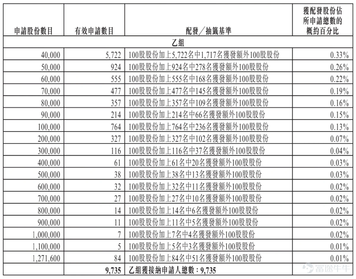 富途資訊1月8日消息， $天數智芯 (09903.HK)$ 公佈配發結果，每股定價144.6港元，共發行2543.18萬股份，每手100股，今日正式上市。 上一交易日，天數智芯暗盤收漲37.07%，報198.2港元，每手100股，不計手續費，一手賺5360港元。 公開發售階段天數智芯獲414.24倍認購，公開發售的發售股份最終數目爲254.32萬股股份，佔發售股份總數的約10%。合共接獲約18.08萬份有效申請，受理申請數目22451份，申購一手獲配發股份佔所申請股份總數的概約百分比爲7%。 此外，國際配售階段天數智芯獲10.68倍認購，國際發售股份最終數目爲2288.86萬股股份，相當於發售股份總數的90%。富途資訊整理相關數據如下表： 公司概況 天數智芯提供針對不同行業的通用GPU產品及AI算力解決方案。公司的產品組合主要包括通用GPU芯片及加速卡，以及定製AI算力解決方案(包括通用GPU服務器及集群)，天數智芯通用GPU產品涵蓋天垓及智鎧系列，兼容國內外主流 AI 生態以及各類深度學習...