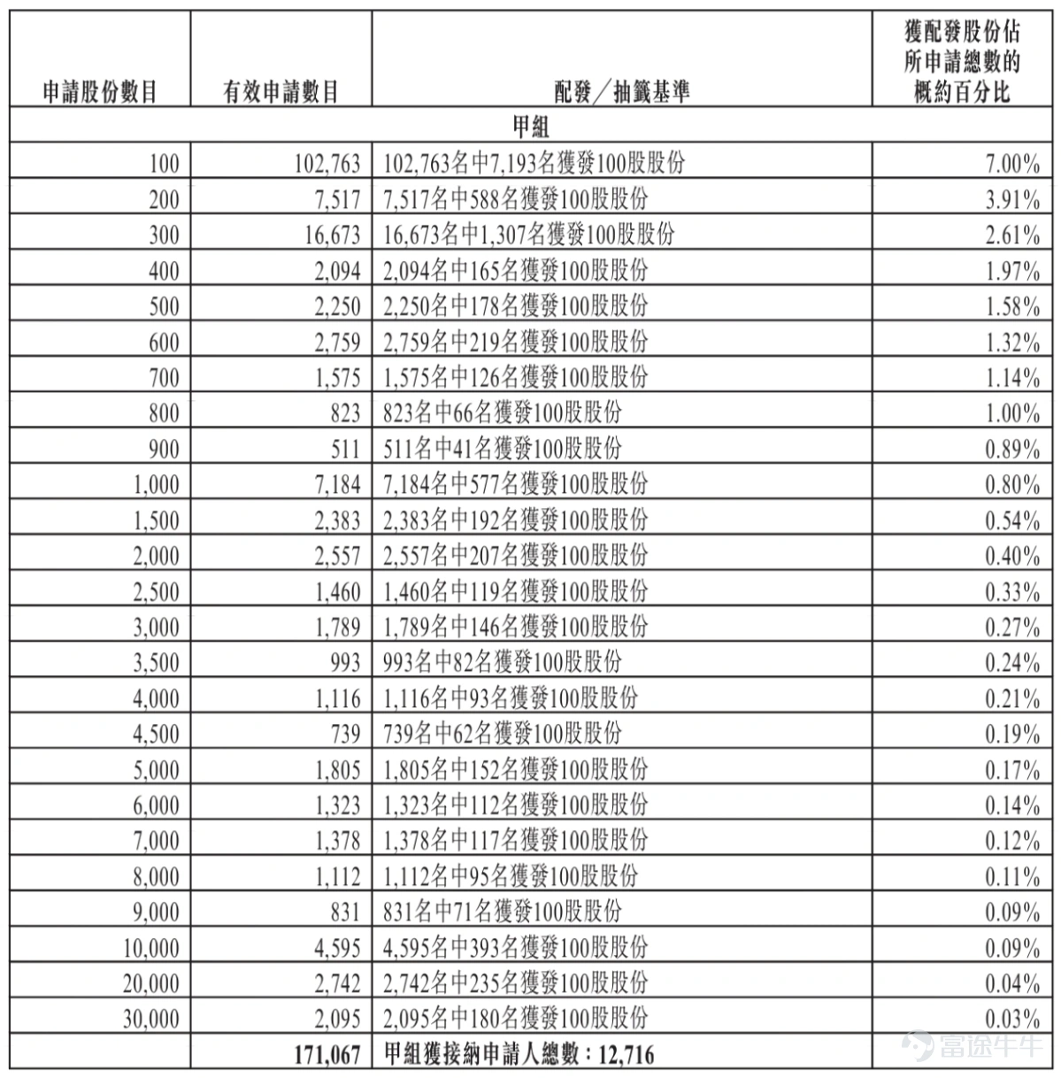 富途資訊1月8日消息， $天數智芯 (09903.HK)$ 公佈配發結果，每股定價144.6港元，共發行2543.18萬股份，每手100股，今日正式上市。 上一交易日，天數智芯暗盤收漲37.07%，報198.2港元，每手100股，不計手續費，一手賺5360港元。 公開發售階段天數智芯獲414.24倍認購，公開發售的發售股份最終數目爲254.32萬股股份，佔發售股份總數的約10%。合共接獲約18.08萬份有效申請，受理申請數目22451份，申購一手獲配發股份佔所申請股份總數的概約百分比爲7%。 此外，國際配售階段天數智芯獲10.68倍認購，國際發售股份最終數目爲2288.86萬股股份，相當於發售股份總數的90%。富途資訊整理相關數據如下表： 公司概況 天數智芯提供針對不同行業的通用GPU產品及AI算力解決方案。公司的產品組合主要包括通用GPU芯片及加速卡，以及定製AI算力解決方案(包括通用GPU服務器及集群)，天數智芯通用GPU產品涵蓋天垓及智鎧系列，兼容國內外主流 AI 生態以及各類深度學習...