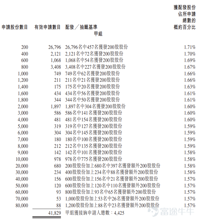 Futu News reported on January 9th, $RIBOLIFE-B (06938.HK)$ The allotment results were announced, with shares priced at HK$57.97 each. A total of 31,610,400 shares were issued, with each lot consisting of 200 shares, and it officially listed today. On the previous trading day, RiboBio-B closed 34.55% higher in the gray market at HK$78. Each lot consists of 200 shares, and excluding handling fees, investors earned a profit of HK$4,006 per lot. During the public offering phase, RiboBio-B received subscriptions 101.06 times over, with the final number of public offering shares amounting to 2,748,800, accounting for approximately 8.70% of the total issuance. A total of about 42,771 valid applications were received, with 5,367 applications processed. The percentage of successfully allocated shares relative to the total applied was approximately 1.71%. Moreover, during the international placement phase, RiboBio-B was subscribed 16.7 times over, with the final number of international placement shares being 28,861,600, equivalent to 91.30% of the total issuance. Futu News has compiled relevant data as shown in the table below: Company Profile RiboBio is a biopharmaceutical company engaged in the research and development of small nucleic acid drugs, particularly focusing on siRNA therapies. Founded in 2007, the company is one of the pioneers in this field. Its mission is to lead the development of new therapies that revolutionize treatments for diseases in urgent need of solutions, such as cardiovascular, metabolic, kidney...