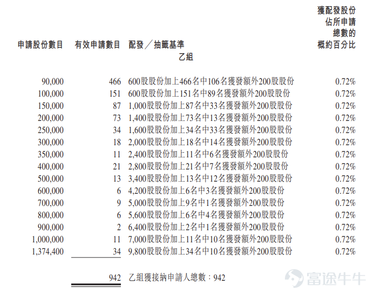 Futu News reported on January 9th, $RIBOLIFE-B (06938.HK)$ The allotment results were announced, with shares priced at HK$57.97 each. A total of 31,610,400 shares were issued, with each lot consisting of 200 shares, and it officially listed today. On the previous trading day, RiboBio-B closed 34.55% higher in the gray market at HK$78. Each lot consists of 200 shares, and excluding handling fees, investors earned a profit of HK$4,006 per lot. During the public offering phase, RiboBio-B received subscriptions 101.06 times over, with the final number of public offering shares amounting to 2,748,800, accounting for approximately 8.70% of the total issuance. A total of about 42,771 valid applications were received, with 5,367 applications processed. The percentage of successfully allocated shares relative to the total applied was approximately 1.71%. Moreover, during the international placement phase, RiboBio-B was subscribed 16.7 times over, with the final number of international placement shares being 28,861,600, equivalent to 91.30% of the total issuance. Futu News has compiled relevant data as shown in the table below: Company Profile RiboBio is a biopharmaceutical company engaged in the research and development of small nucleic acid drugs, particularly focusing on siRNA therapies. Founded in 2007, the company is one of the pioneers in this field. Its mission is to lead the development of new therapies that revolutionize treatments for diseases in urgent need of solutions, such as cardiovascular, metabolic, kidney...