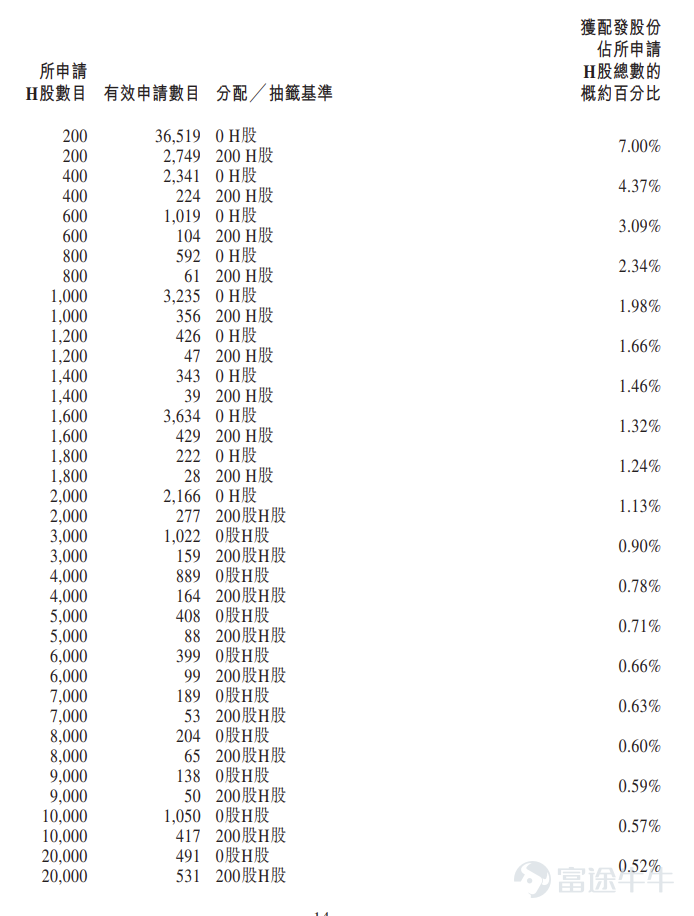Futu News reported on January 9th, $JINXUN RESOURCE (03636.HK)$ Announced the allocation results: priced at HK$30 per share, issuing a total of 36,765,600 shares, with each lot consisting of 200 shares, officially listed today. In the last trading session, Jinxun Resources closed up 29% in the grey market at HK$38.7 per share, with each lot consisting of 200 shares. Excluding handling fees, one lot earns HK$1,740. During the public offering phase, Jinxun Resources was subscribed 143.46 times, with the final number of shares offered to the public amounting to 3,676,600 shares, accounting for approximately 10% of the total shares offered. A total of about 64,456 valid applications were received, with 9,037 applications processed. The approximate percentage of allocated shares for one-lot subscribers compared to the total applied shares is 7%. In addition, during the international placement phase, Jinxun Resources was subscribed 12.78 times, with the final number of international placement shares amounting to 33,089,000 shares, equivalent to 90% of the total shares offered. Futu Information compiled relevant data as shown in the table below: Company Profile Jinxun Resources is a leading manufacturer of high-quality cathode copper, with a strong presence in the Democratic Republic of the Congo (DRC) and Zambia. According to Frost & Sullivan, as of December 31, 2024, by production volume in the DRC and Zambia, the company ranks fifth among Chinese cathode copper producers and is the only Chinese company in the top five across these two jurisdictions. Specifically, in 2024...