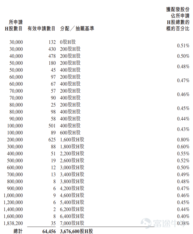 Futu News reported on January 9th, $JINXUN RESOURCE (03636.HK)$ Announced the allocation results: priced at HK$30 per share, issuing a total of 36,765,600 shares, with each lot consisting of 200 shares, officially listed today. In the last trading session, Jinxun Resources closed up 29% in the grey market at HK$38.7 per share, with each lot consisting of 200 shares. Excluding handling fees, one lot earns HK$1,740. During the public offering phase, Jinxun Resources was subscribed 143.46 times, with the final number of shares offered to the public amounting to 3,676,600 shares, accounting for approximately 10% of the total shares offered. A total of about 64,456 valid applications were received, with 9,037 applications processed. The approximate percentage of allocated shares for one-lot subscribers compared to the total applied shares is 7%. In addition, during the international placement phase, Jinxun Resources was subscribed 12.78 times, with the final number of international placement shares amounting to 33,089,000 shares, equivalent to 90% of the total shares offered. Futu Information compiled relevant data as shown in the table below: Company Profile Jinxun Resources is a leading manufacturer of high-quality cathode copper, with a strong presence in the Democratic Republic of the Congo (DRC) and Zambia. According to Frost & Sullivan, as of December 31, 2024, by production volume in the DRC and Zambia, the company ranks fifth among Chinese cathode copper producers and is the only Chinese company in the top five across these two jurisdictions. Specifically, in 2024...