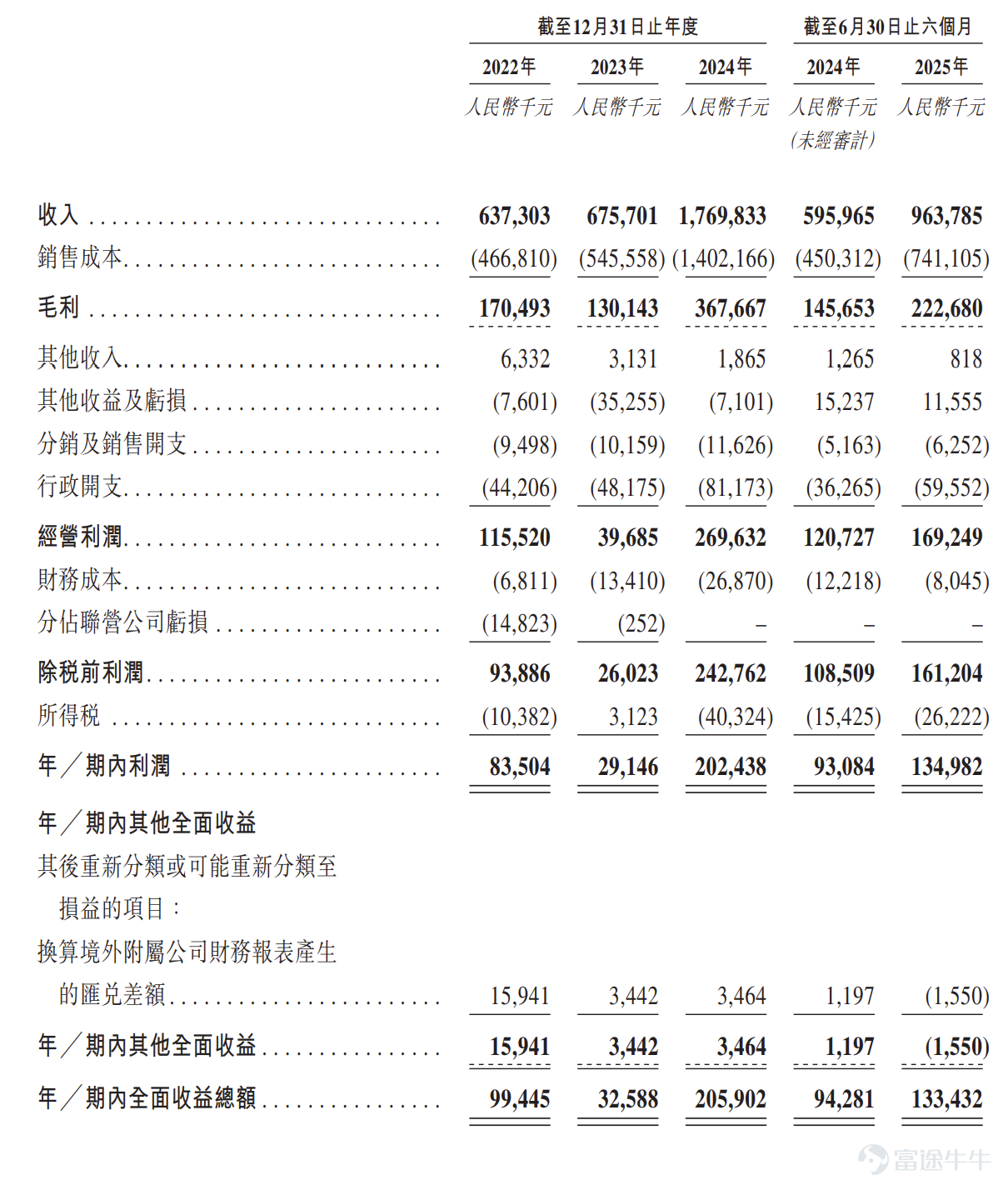 Futu News reported on January 9th, $JINXUN RESOURCE (03636.HK)$ Announced the allocation results: priced at HK$30 per share, issuing a total of 36,765,600 shares, with each lot consisting of 200 shares, officially listed today. In the last trading session, Jinxun Resources closed up 29% in the grey market at HK$38.7 per share, with each lot consisting of 200 shares. Excluding handling fees, one lot earns HK$1,740. During the public offering phase, Jinxun Resources was subscribed 143.46 times, with the final number of shares offered to the public amounting to 3,676,600 shares, accounting for approximately 10% of the total shares offered. A total of about 64,456 valid applications were received, with 9,037 applications processed. The approximate percentage of allocated shares for one-lot subscribers compared to the total applied shares is 7%. In addition, during the international placement phase, Jinxun Resources was subscribed 12.78 times, with the final number of international placement shares amounting to 33,089,000 shares, equivalent to 90% of the total shares offered. Futu Information compiled relevant data as shown in the table below: Company Profile Jinxun Resources is a leading manufacturer of high-quality cathode copper, with a strong presence in the Democratic Republic of the Congo (DRC) and Zambia. According to Frost & Sullivan, as of December 31, 2024, by production volume in the DRC and Zambia, the company ranks fifth among Chinese cathode copper producers and is the only Chinese company in the top five across these two jurisdictions. Specifically, in 2024...