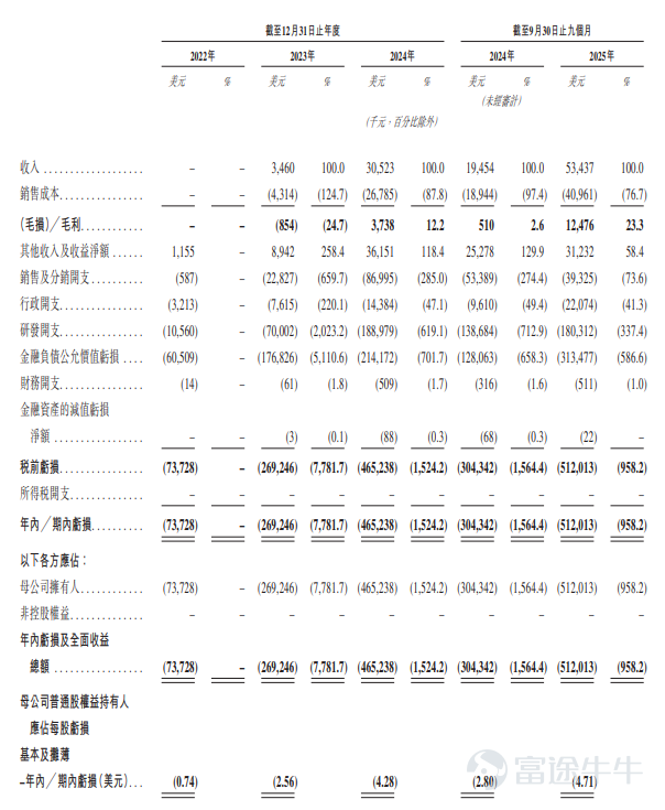 富途資訊1月9日消息， $MINIMAX-W (00100.HK)$ 公佈配發結果，每股定價165港元，共發行2919.76萬股份，每手20股，今日正式上市。 上一交易日，MiniMax暗盤收漲24.61%，報205.6港元，每手20股，不計手續費，一手賺812港元。 公開發售階段MiniMax獲1837.17倍認購，公開發售的發售股份最終數目爲507.79萬股股份，佔發售股份總數的約17.4%。合共接獲約41.76萬份有效申請，受理申請數目約10.49萬份，申購一手獲配發股份佔所申請股份總數的概約百分比爲2.81%。 此外，國際配售階段MiniMax獲36.76倍認購，國際發售股份最終數目爲2411.98萬股股份，相當於發售股份總數的82.6%。富途資訊整理相關數據如下表： 公司概況 MiniMax是全球領先的通用人工智能科技公司。公司自主研發了一系列多模態通用大模型，包括MiniMax M2、Hailuo 2.3、Speech 2.6 和 Music 2.0，具備代碼和Age...
