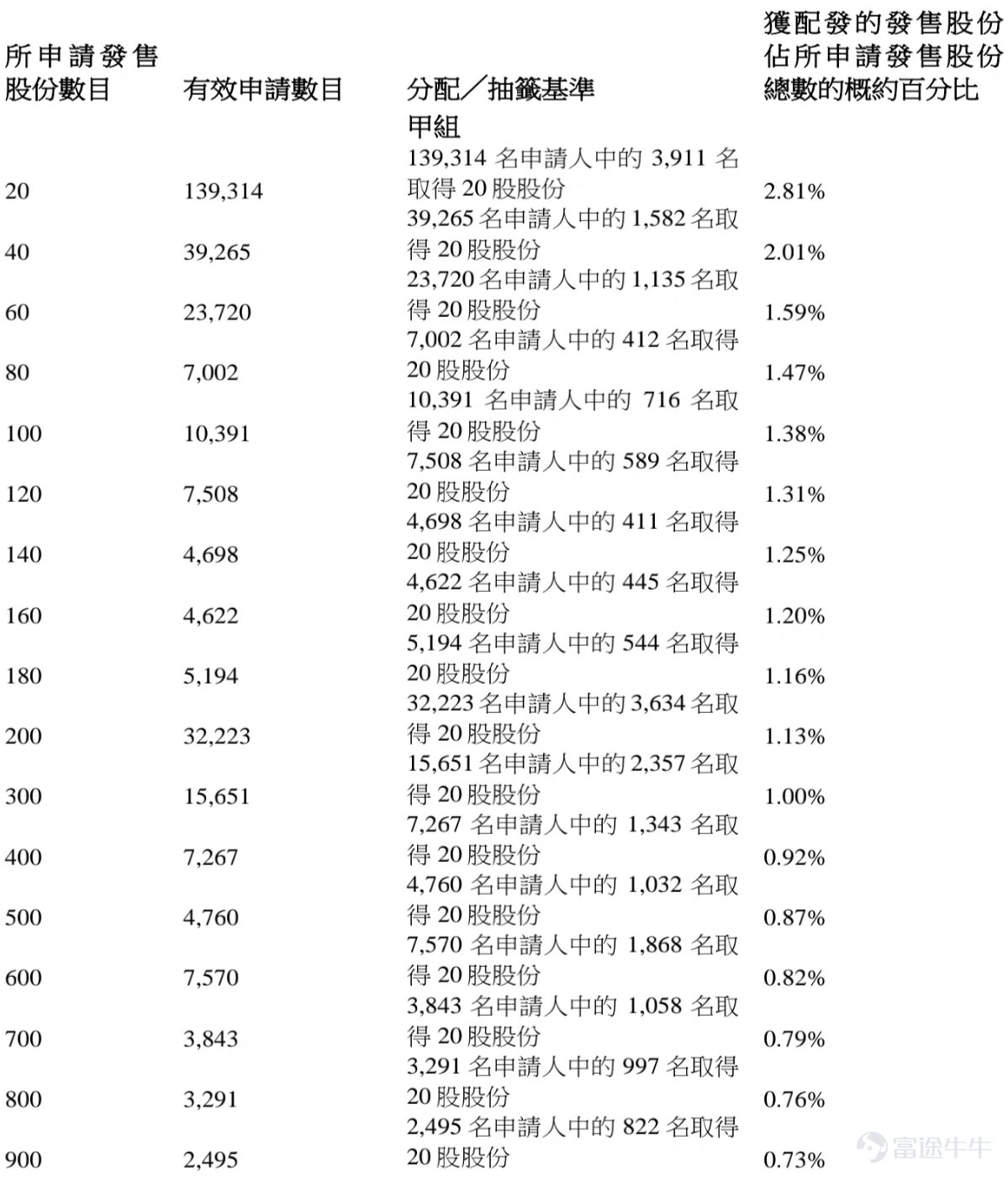 富途資訊1月9日消息， $MINIMAX-W (00100.HK)$ 公佈配發結果，每股定價165港元，共發行2919.76萬股份，每手20股，今日正式上市。 上一交易日，MiniMax暗盤收漲24.61%，報205.6港元，每手20股，不計手續費，一手賺812港元。 公開發售階段MiniMax獲1837.17倍認購，公開發售的發售股份最終數目爲507.79萬股股份，佔發售股份總數的約17.4%。合共接獲約41.76萬份有效申請，受理申請數目約10.49萬份，申購一手獲配發股份佔所申請股份總數的概約百分比爲2.81%。 此外，國際配售階段MiniMax獲36.76倍認購，國際發售股份最終數目爲2411.98萬股股份，相當於發售股份總數的82.6%。富途資訊整理相關數據如下表： 公司概況 MiniMax是全球領先的通用人工智能科技公司。公司自主研發了一系列多模態通用大模型，包括MiniMax M2、Hailuo 2.3、Speech 2.6 和 Music 2.0，具備代碼和Age...