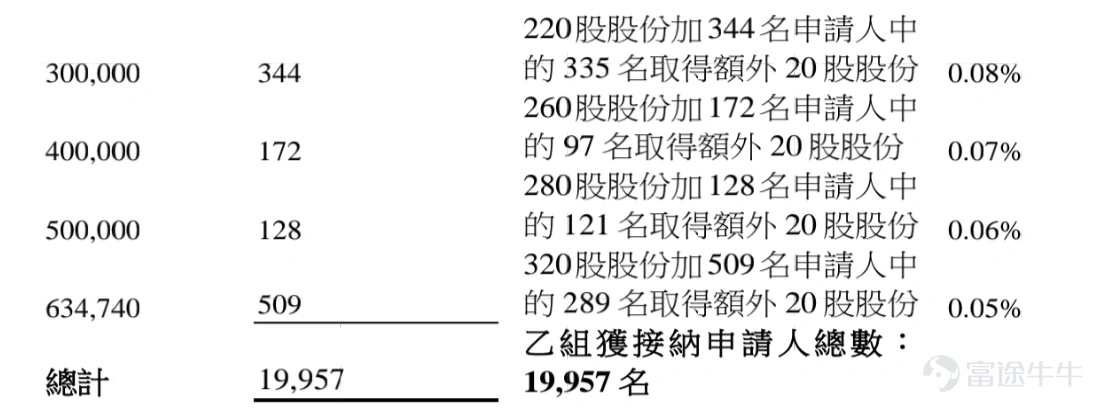 富途資訊1月9日消息， $MINIMAX-W (00100.HK)$ 公佈配發結果，每股定價165港元，共發行2919.76萬股份，每手20股，今日正式上市。 上一交易日，MiniMax暗盤收漲24.61%，報205.6港元，每手20股，不計手續費，一手賺812港元。 公開發售階段MiniMax獲1837.17倍認購，公開發售的發售股份最終數目爲507.79萬股股份，佔發售股份總數的約17.4%。合共接獲約41.76萬份有效申請，受理申請數目約10.49萬份，申購一手獲配發股份佔所申請股份總數的概約百分比爲2.81%。 此外，國際配售階段MiniMax獲36.76倍認購，國際發售股份最終數目爲2411.98萬股股份，相當於發售股份總數的82.6%。富途資訊整理相關數據如下表： 公司概況 MiniMax是全球領先的通用人工智能科技公司。公司自主研發了一系列多模態通用大模型，包括MiniMax M2、Hailuo 2.3、Speech 2.6 和 Music 2.0，具備代碼和Age...
