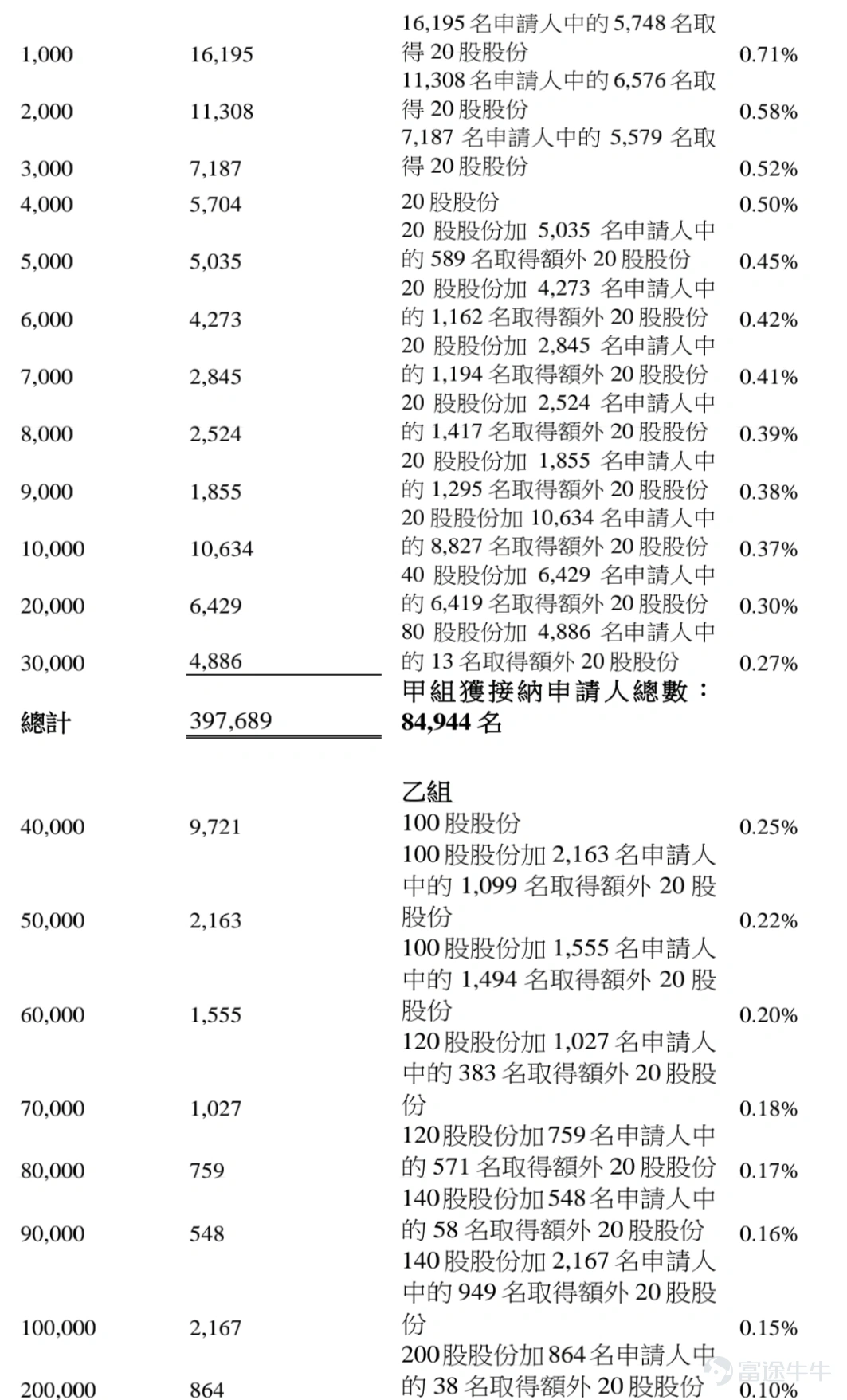 富途資訊1月9日消息， $MINIMAX-W (00100.HK)$ 公佈配發結果，每股定價165港元，共發行2919.76萬股份，每手20股，今日正式上市。 上一交易日，MiniMax暗盤收漲24.61%，報205.6港元，每手20股，不計手續費，一手賺812港元。 公開發售階段MiniMax獲1837.17倍認購，公開發售的發售股份最終數目爲507.79萬股股份，佔發售股份總數的約17.4%。合共接獲約41.76萬份有效申請，受理申請數目約10.49萬份，申購一手獲配發股份佔所申請股份總數的概約百分比爲2.81%。 此外，國際配售階段MiniMax獲36.76倍認購，國際發售股份最終數目爲2411.98萬股股份，相當於發售股份總數的82.6%。富途資訊整理相關數據如下表： 公司概況 MiniMax是全球領先的通用人工智能科技公司。公司自主研發了一系列多模態通用大模型，包括MiniMax M2、Hailuo 2.3、Speech 2.6 和 Music 2.0，具備代碼和Age...
