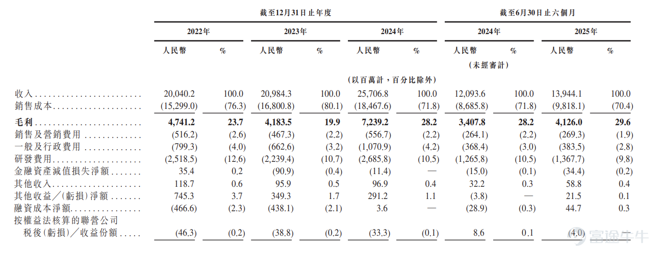 富途資訊1月12日消息， $豪威集團 (00501.HK)$ 公佈配發結果，每股定價104.8港元，共發行4580萬股股份，每手100股，今日正式上市。 公開發售階段豪威集團獲9.28倍認購，公開發售的發售股份最終數目爲458萬股股份，佔發售股份總數的約10%。合共接獲約14551份有效申請，受理申請數目14551份，申購一手獲配發股份佔所申請股份總數的概約百分比爲100%。 此外，國際配售階段豪威集團獲9.73倍認購，國際發售股份最終數目爲4122萬股股份，相當於發售股份總數的90%。富途資訊整理相關數據如下表： 公司概況 豪威集成電路（集團）股份有限公司是全球排名前列的Fabless半導體設計公司， $豪威集團 (603501.SH)$ 在2017年於上交所上市。公司主要從事三大產品線：圖像傳感器解決方案、顯示解決方案以及模擬解決方案，公司也在持續擴大公司的產品和解決方案品類和覆蓋範圍，從而服務智能手機、汽車、醫療、安防及新興市場（機器視覺、智能眼鏡及端側AI）等高增長行業。 根據弗若斯特沙利文...