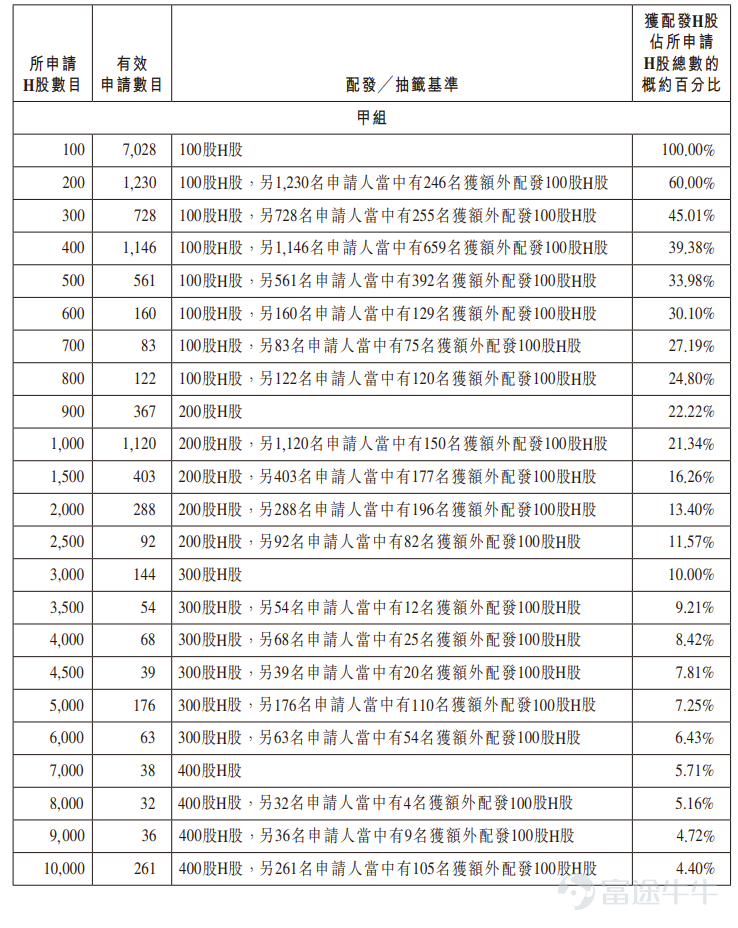 富途資訊1月12日消息， $豪威集團 (00501.HK)$ 公佈配發結果，每股定價104.8港元，共發行4580萬股股份，每手100股，今日正式上市。 公開發售階段豪威集團獲9.28倍認購，公開發售的發售股份最終數目爲458萬股股份，佔發售股份總數的約10%。合共接獲約14551份有效申請，受理申請數目14551份，申購一手獲配發股份佔所申請股份總數的概約百分比爲100%。 此外，國際配售階段豪威集團獲9.73倍認購，國際發售股份最終數目爲4122萬股股份，相當於發售股份總數的90%。富途資訊整理相關數據如下表： 公司概況 豪威集成電路（集團）股份有限公司是全球排名前列的Fabless半導體設計公司， $豪威集團 (603501.SH)$ 在2017年於上交所上市。公司主要從事三大產品線：圖像傳感器解決方案、顯示解決方案以及模擬解決方案，公司也在持續擴大公司的產品和解決方案品類和覆蓋範圍，從而服務智能手機、汽車、醫療、安防及新興市場（機器視覺、智能眼鏡及端側AI）等高增長行業。 根據弗若斯特沙利文...