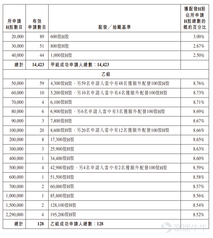 富途資訊1月12日消息， $豪威集團 (00501.HK)$ 公佈配發結果，每股定價104.8港元，共發行4580萬股股份，每手100股，今日正式上市。 公開發售階段豪威集團獲9.28倍認購，公開發售的發售股份最終數目爲458萬股股份，佔發售股份總數的約10%。合共接獲約14551份有效申請，受理申請數目14551份，申購一手獲配發股份佔所申請股份總數的概約百分比爲100%。 此外，國際配售階段豪威集團獲9.73倍認購，國際發售股份最終數目爲4122萬股股份，相當於發售股份總數的90%。富途資訊整理相關數據如下表： 公司概況 豪威集成電路（集團）股份有限公司是全球排名前列的Fabless半導體設計公司， $豪威集團 (603501.SH)$ 在2017年於上交所上市。公司主要從事三大產品線：圖像傳感器解決方案、顯示解決方案以及模擬解決方案，公司也在持續擴大公司的產品和解決方案品類和覆蓋範圍，從而服務智能手機、汽車、醫療、安防及新興市場（機器視覺、智能眼鏡及端側AI）等高增長行業。 根據弗若斯特沙利文...