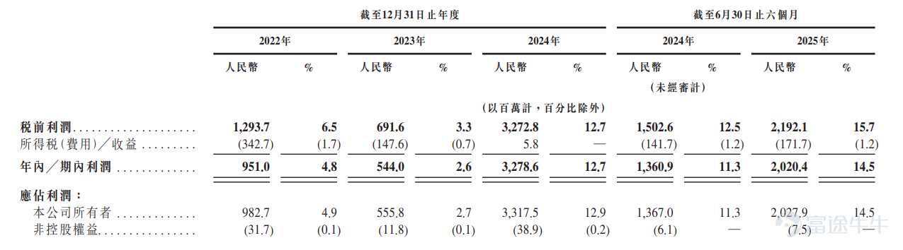 富途資訊1月12日消息， $豪威集團 (00501.HK)$ 公佈配發結果，每股定價104.8港元，共發行4580萬股股份，每手100股，今日正式上市。 公開發售階段豪威集團獲9.28倍認購，公開發售的發售股份最終數目爲458萬股股份，佔發售股份總數的約10%。合共接獲約14551份有效申請，受理申請數目14551份，申購一手獲配發股份佔所申請股份總數的概約百分比爲100%。 此外，國際配售階段豪威集團獲9.73倍認購，國際發售股份最終數目爲4122萬股股份，相當於發售股份總數的90%。富途資訊整理相關數據如下表： 公司概況 豪威集成電路（集團）股份有限公司是全球排名前列的Fabless半導體設計公司， $豪威集團 (603501.SH)$ 在2017年於上交所上市。公司主要從事三大產品線：圖像傳感器解決方案、顯示解決方案以及模擬解決方案，公司也在持續擴大公司的產品和解決方案品類和覆蓋範圍，從而服務智能手機、汽車、醫療、安防及新興市場（機器視覺、智能眼鏡及端側AI）等高增長行業。 根據弗若斯特沙利文...
