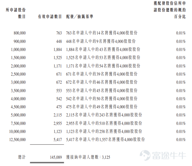 富途資訊1月13日消息， $BBSB INTL (08610.HK)$ 公佈配發結果，每股定價0.6港元，共發行1.25億股股份，每手4000股，今日正式上市。 上一交易日，BBSB INTL暗盤收漲356.67%，報2.74港元，每手4000股，不計手續費，一手賺8560港元。 公開發售階段BBSB INTL獲10745.13倍認購，公開發售的發售股份最終數目爲1250萬股股份，佔發售股份總數的約10%。合共接獲約14.51萬份有效申請，受理申請數目3125份，申購一手獲配發股份佔所申請股份總數的概約百分比爲0.05%。 此外，國際配售階段BBSB INTL獲1.01倍認購，國際發售股份最終數目爲1.13億股股份，相當於發售股份總數的90%。富途資訊整理相關數據如下表： 公司概況 BBSB INTL爲一家於馬來西亞擁有超過16年經驗的土木工程承包商，專門爲大型交通基礎建設工程項目作爲承包商提供橋樑工程服務。公司的橋樑工程服務主要涉及設計及建造整段或任何一段或多段橫跨道路及河流的不同結...