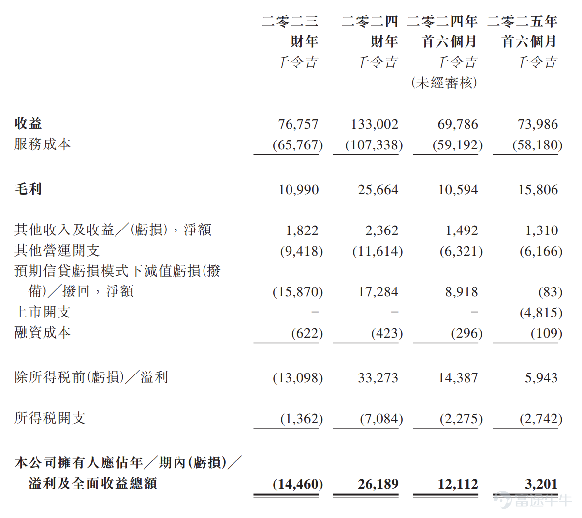 富途資訊1月13日消息， $BBSB INTL (08610.HK)$ 公佈配發結果，每股定價0.6港元，共發行1.25億股股份，每手4000股，今日正式上市。 上一交易日，BBSB INTL暗盤收漲356.67%，報2.74港元，每手4000股，不計手續費，一手賺8560港元。 公開發售階段BBSB INTL獲10745.13倍認購，公開發售的發售股份最終數目爲1250萬股股份，佔發售股份總數的約10%。合共接獲約14.51萬份有效申請，受理申請數目3125份，申購一手獲配發股份佔所申請股份總數的概約百分比爲0.05%。 此外，國際配售階段BBSB INTL獲1.01倍認購，國際發售股份最終數目爲1.13億股股份，相當於發售股份總數的90%。富途資訊整理相關數據如下表： 公司概況 BBSB INTL爲一家於馬來西亞擁有超過16年經驗的土木工程承包商，專門爲大型交通基礎建設工程項目作爲承包商提供橋樑工程服務。公司的橋樑工程服務主要涉及設計及建造整段或任何一段或多段橫跨道路及河流的不同結...