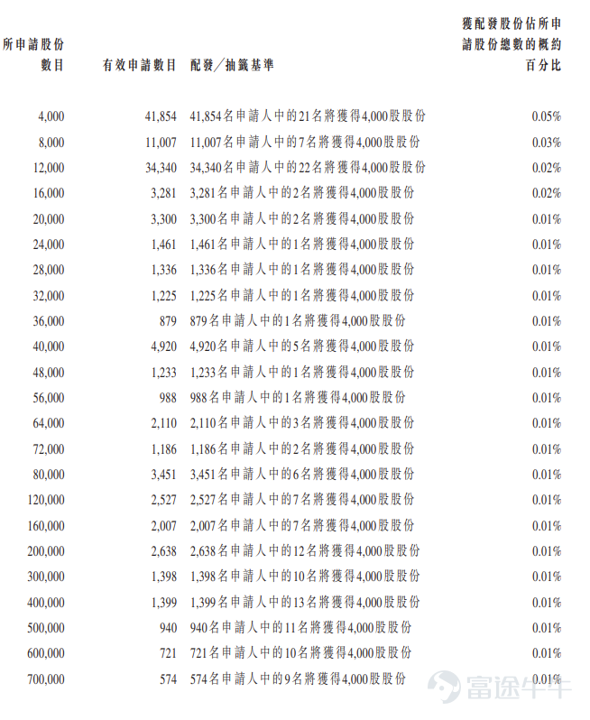富途資訊1月13日消息， $BBSB INTL (08610.HK)$ 公佈配發結果，每股定價0.6港元，共發行1.25億股股份，每手4000股，今日正式上市。 上一交易日，BBSB INTL暗盤收漲356.67%，報2.74港元，每手4000股，不計手續費，一手賺8560港元。 公開發售階段BBSB INTL獲10745.13倍認購，公開發售的發售股份最終數目爲1250萬股股份，佔發售股份總數的約10%。合共接獲約14.51萬份有效申請，受理申請數目3125份，申購一手獲配發股份佔所申請股份總數的概約百分比爲0.05%。 此外，國際配售階段BBSB INTL獲1.01倍認購，國際發售股份最終數目爲1.13億股股份，相當於發售股份總數的90%。富途資訊整理相關數據如下表： 公司概況 BBSB INTL爲一家於馬來西亞擁有超過16年經驗的土木工程承包商，專門爲大型交通基礎建設工程項目作爲承包商提供橋樑工程服務。公司的橋樑工程服務主要涉及設計及建造整段或任何一段或多段橫跨道路及河流的不同結...