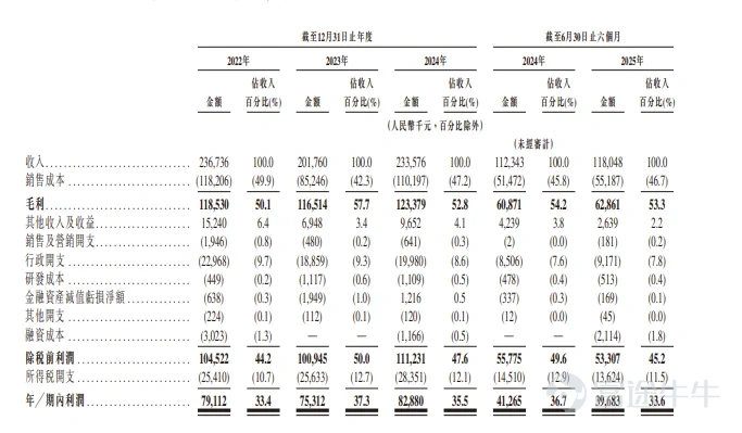 富途資訊1月13日消息， $紅星冷鏈 (01641.HK)$ 公佈配發結果，每股定價12.26港元，共發行2326.3萬股份，每手500股，今日正式上市。 上一交易日，紅星冷鏈暗盤收漲47.39%，報18.07港元，每手500股，不計手續費，一手賺2905港元。 公開發售階段紅星冷鏈獲2309.25倍認購，公開發售的發售股份最終數目爲232.65萬股股份，佔發售股份總數的約10%。合共接獲約10.31萬份有效申請，受理申請數目約4653份，申購一手獲配發股份佔所申請股份總數的概約百分比爲1%。 此外，國際配售階段紅星冷鏈獲1.65倍認購，國際發售股份最終數目爲2093.65萬股股份，相當於發售股份總數的90%。富途資訊整理相關數據如下表： 公司概況 紅星冷鏈是一家冷凍食品倉儲服務及冷凍食品門店租賃服務提供商，總部位於湖南省長沙市，主要提供冷凍食品倉儲服務。自2006年成立以來，公司已開發出一種業務模式，即將食品凍庫與冷凍食品門店租賃相結合，讓公司能夠連結冷凍食品供應鏈...