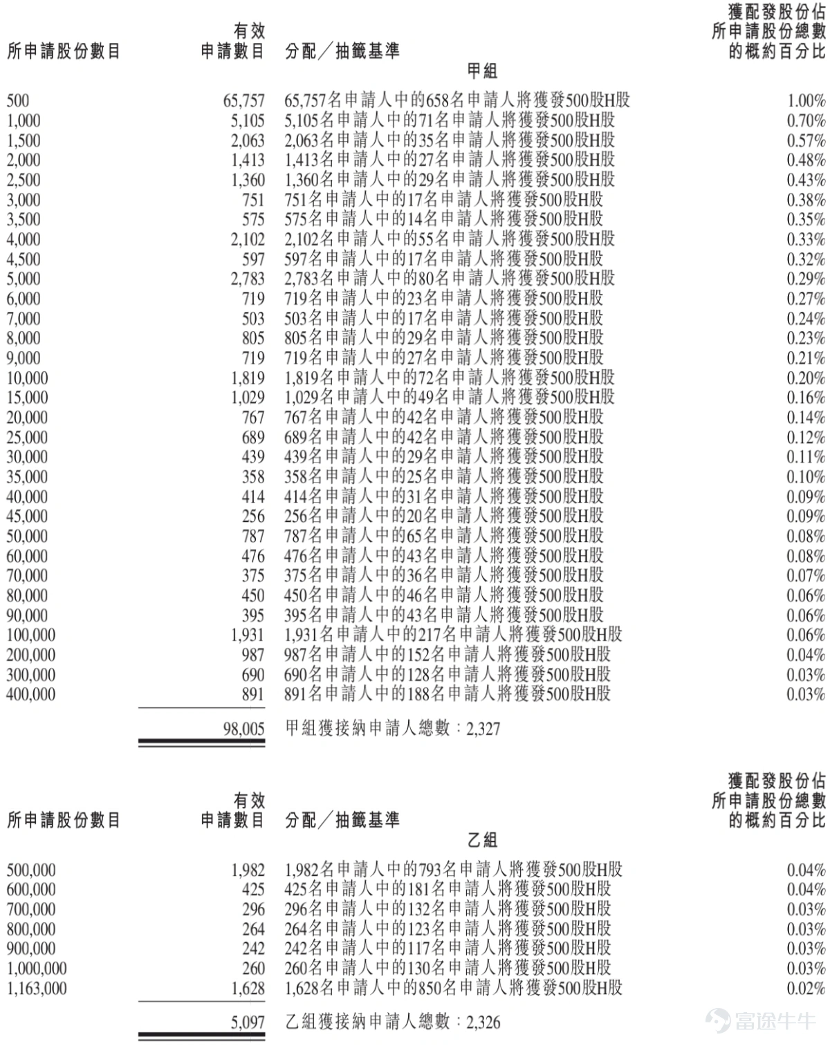 富途資訊1月13日消息， $紅星冷鏈 (01641.HK)$ 公佈配發結果，每股定價12.26港元，共發行2326.3萬股份，每手500股，今日正式上市。 上一交易日，紅星冷鏈暗盤收漲47.39%，報18.07港元，每手500股，不計手續費，一手賺2905港元。 公開發售階段紅星冷鏈獲2309.25倍認購，公開發售的發售股份最終數目爲232.65萬股股份，佔發售股份總數的約10%。合共接獲約10.31萬份有效申請，受理申請數目約4653份，申購一手獲配發股份佔所申請股份總數的概約百分比爲1%。 此外，國際配售階段紅星冷鏈獲1.65倍認購，國際發售股份最終數目爲2093.65萬股股份，相當於發售股份總數的90%。富途資訊整理相關數據如下表： 公司概況 紅星冷鏈是一家冷凍食品倉儲服務及冷凍食品門店租賃服務提供商，總部位於湖南省長沙市，主要提供冷凍食品倉儲服務。自2006年成立以來，公司已開發出一種業務模式，即將食品凍庫與冷凍食品門店租賃相結合，讓公司能夠連結冷凍食品供應鏈...