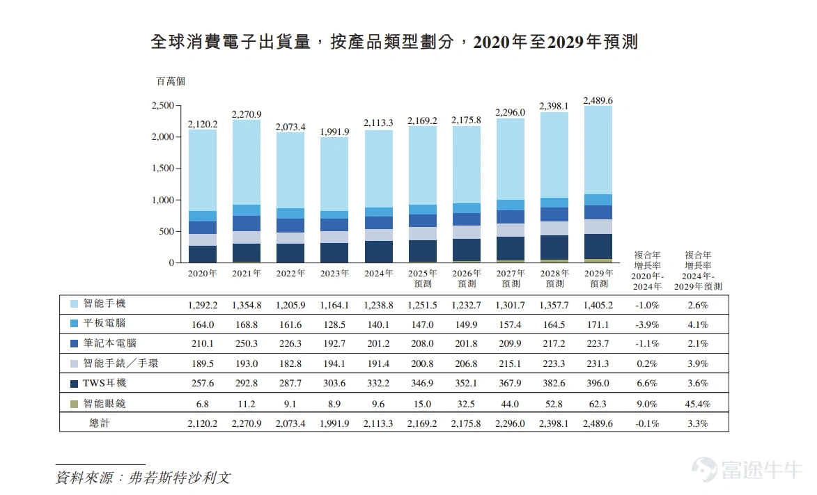 富途資訊1月14日消息, $龍旗科技 (09611.HK)$ 發佈公告,於1月14日-1月19日招股,公司擬全球發售約5225.91萬股股份,預期將於1月22日上市。 公司概況 龍旗科技是全球領先的智能產品和服務提供商,爲全球知名智能產品品牌商和領先的科技企業提供解決方案—包括產品研究、設計、製造及支持。成立於2004年,龍旗科技始終秉承著「以客戶爲中心、以貢獻者爲本、長期主義」的核心價值觀。過去二十年,公司在智能產品方面積累了行業領先能力,並打造了涵蓋方案設計、硬件創新、系統級軟件平台開發、精益製造、供應鏈整合及質量控制的解決方案矩陣。2024年, $龍旗科技 (603341.SH)$ 成功於上海證券交易所主板掛牌上市。 龍旗科技已打造適用於最普及的平台(如Android及Windows)的業內最廣泛且綜合的智能產品生態。圍繞AI時代客戶新需求、市場新機會和技術創新,公司的產品組合形成「1+2+X」的框架,即智能手機爲核心主賽道的「1」,以個人計算和汽車電子業務爲重點發展業務...