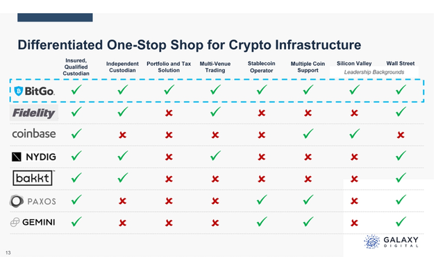 Another major IPO in the crypto space! BitGo, the first crypto custody stock, is entering the US market. Can it repeat the explosive debut seen in previous IPOs?