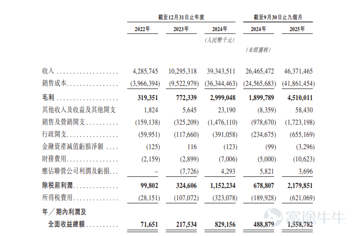 Futu Information, January 20th update,$BUSYMING (01768.HK)$Announcement issued: bookbuilding will take place from January 20th to January 23rd. The company plans to offer approximately 14,101,100 shares globally, with an expected listing date of January 28th. Company Overview The company is a mature and steadily growing food and beverage retailer in China. Most of its stores in the network are located in high-traffic, easily accessible street-side locations, aiming to provide a joyful and comfortable shopping experience. The company offers a wide variety of products with excellent value for money and frequent updates. Its founding stems from the founder’s adoption of a bulk retail model*, aimed at meeting the public's demand for quality yet affordable snacks. Through supply chain restructuring and continuous improvement of product mix, it has enriched its product offerings and redefined the retail pricing system. The unique expertise accumulated by the company in the snack sector also benefits other categories, allowing it to expand into a broader range of products. As of September 30, 2025, the company operates a network of 19,517 stores covering 28 provinces across China and all tiers of cities, with about 59% of its stores located in counties and towns. Financial Overview Revenue increased from RMB 4,285.7 million in 2022 to RMB 10,295.3 million in 2023, and further grew to RMB 39,343.5 million in 2024, 2...