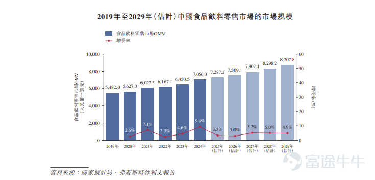 Futu Information, January 20th update,$BUSYMING (01768.HK)$Announcement issued: bookbuilding will take place from January 20th to January 23rd. The company plans to offer approximately 14,101,100 shares globally, with an expected listing date of January 28th. Company Overview The company is a mature and steadily growing food and beverage retailer in China. Most of its stores in the network are located in high-traffic, easily accessible street-side locations, aiming to provide a joyful and comfortable shopping experience. The company offers a wide variety of products with excellent value for money and frequent updates. Its founding stems from the founder’s adoption of a bulk retail model*, aimed at meeting the public's demand for quality yet affordable snacks. Through supply chain restructuring and continuous improvement of product mix, it has enriched its product offerings and redefined the retail pricing system. The unique expertise accumulated by the company in the snack sector also benefits other categories, allowing it to expand into a broader range of products. As of September 30, 2025, the company operates a network of 19,517 stores covering 28 provinces across China and all tiers of cities, with about 59% of its stores located in counties and towns. Financial Overview Revenue increased from RMB 4,285.7 million in 2022 to RMB 10,295.3 million in 2023, and further grew to RMB 39,343.5 million in 2024, 2...