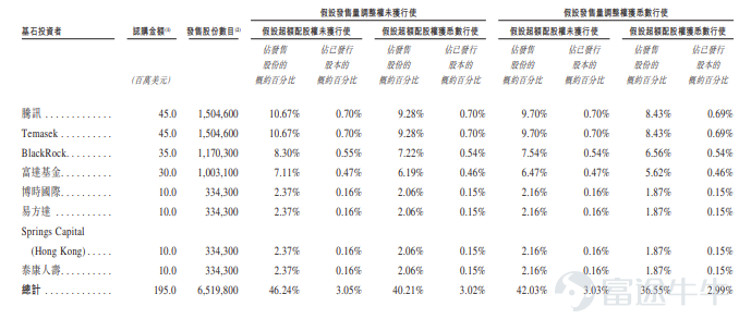 Futu Information, January 20th update,$BUSYMING (01768.HK)$Announcement issued: bookbuilding will take place from January 20th to January 23rd. The company plans to offer approximately 14,101,100 shares globally, with an expected listing date of January 28th. Company Overview The company is a mature and steadily growing food and beverage retailer in China. Most of its stores in the network are located in high-traffic, easily accessible street-side locations, aiming to provide a joyful and comfortable shopping experience. The company offers a wide variety of products with excellent value for money and frequent updates. Its founding stems from the founder’s adoption of a bulk retail model*, aimed at meeting the public's demand for quality yet affordable snacks. Through supply chain restructuring and continuous improvement of product mix, it has enriched its product offerings and redefined the retail pricing system. The unique expertise accumulated by the company in the snack sector also benefits other categories, allowing it to expand into a broader range of products. As of September 30, 2025, the company operates a network of 19,517 stores covering 28 provinces across China and all tiers of cities, with about 59% of its stores located in counties and towns. Financial Overview Revenue increased from RMB 4,285.7 million in 2022 to RMB 10,295.3 million in 2023, and further grew to RMB 39,343.5 million in 2024, 2...