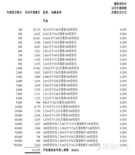 In addition, during the international placement phase, Longcheer Technology received 9.02 times subscription, with the final number of international placement shares being 43.6936 million shares, accounting for 90% of the total offering shares. Futu Information has compiled relevant data in the following table: Company Overview Longcheer Technology is a globally leading provider of smart products and services, offering solutions—including product research, design, manufacturing, and support—to globally renowned smart product brands and leading technology companies. Established in 2004, Longcheer Technology has consistently upheld core values of “customer-centricity, contributor-focused, and long-termism.” Over the past two decades, the company has accumulated industry-leading capabilities in smart products and built a solution matrix covering solution design, hardware innovation, system-level software platform development, lean manufacturing, supply chain integration, and quality control. In 2024,$Shanghai Longcheer Technology (603341.SH)$Successfully listed on the main board of the Shanghai Stock Exchange. Longcheer Technology has created the industry's most extensive and integrated ecosystem of smart products applicable to the most popular platforms such as Android and Windows. Centered around new customer demands, market opportunities, and technological innovations in the AI era, the company’s product portfolio follows a “1+2+X” framework—where “1” represents smartphones as the core track, “2” focuses on personal computing and automotive electronics businesses, and “X” includes multiple...