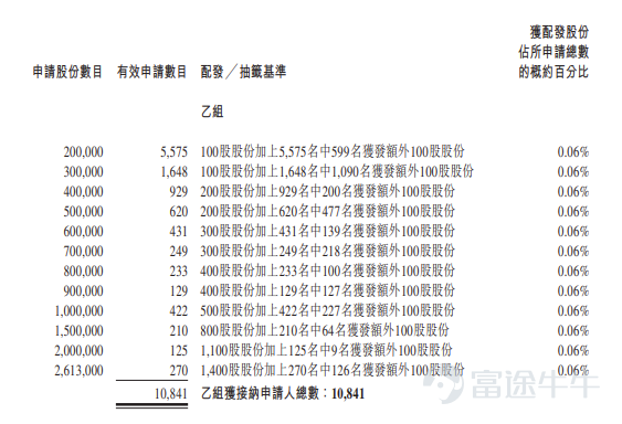 In addition, during the international placement phase, Longcheer Technology received 9.02 times subscription, with the final number of international placement shares being 43.6936 million shares, accounting for 90% of the total offering shares. Futu Information has compiled relevant data in the following table: Company Overview Longcheer Technology is a globally leading provider of smart products and services, offering solutions—including product research, design, manufacturing, and support—to globally renowned smart product brands and leading technology companies. Established in 2004, Longcheer Technology has consistently upheld core values of “customer-centricity, contributor-focused, and long-termism.” Over the past two decades, the company has accumulated industry-leading capabilities in smart products and built a solution matrix covering solution design, hardware innovation, system-level software platform development, lean manufacturing, supply chain integration, and quality control. In 2024,$Shanghai Longcheer Technology (603341.SH)$Successfully listed on the main board of the Shanghai Stock Exchange. Longcheer Technology has created the industry's most extensive and integrated ecosystem of smart products applicable to the most popular platforms such as Android and Windows. Centered around new customer demands, market opportunities, and technological innovations in the AI era, the company’s product portfolio follows a “1+2+X” framework—where “1” represents smartphones as the core track, “2” focuses on personal computing and automotive electronics businesses, and “X” includes multiple...