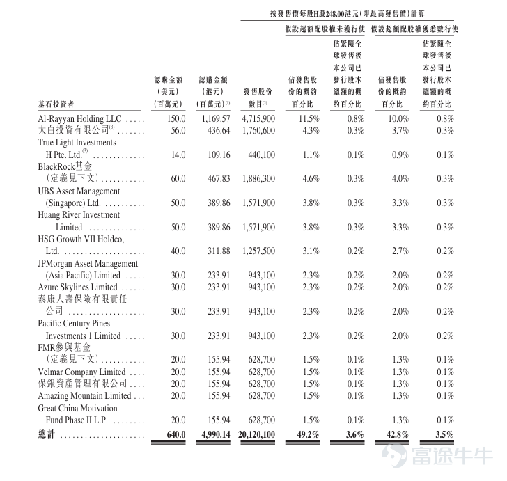 Futu News reported on January 26 that$EASTROC (09980.HK)$The company announced its initial public offering from January 26 to January 29. The company plans to offer approximately 40,889,900 shares globally and is expected to be listed on February 3. Company Overview The company is the leading functional beverage enterprise in China, with revenue growth ranking first among the top 20 publicly-listed soft drink companies globally. According to a Frost & Sullivan report, measured by sales volume, the company has ranked first in China's functional beverage market for four consecutive years since 2021, with its market share increasing from 15.0% in 2021 to 26.3% in 2024. In terms of retail value, it was the second-largest functional beverage company in 2024, holding a 23.0% market share, further solidifying its leading position. The company has always been committed to energizing healthy and beautiful lifestyles for global consumers. After over 30 years of dedication, the company has continuously provided consumers with tasty and cost-effective beverage products, successfully building the beloved "Dongpeng" brand, which has gained national-level influence. The brand proposition, "Tired? Sleepy? Drink Dongpeng Special Beverage," has resonated deeply with consumers, making "Dongpeng Special Beverage" the primary association for the "energy replenishment" scenario in consumers' minds. While reinforcing its leadership in the functional beverage industry, the company has also continued to innovate and iterate products, expanding into diversified product categories, laying a foundation for long-term development. Financial Overview The company’s revenue increased from RMB 8,500.0 million in 2022...