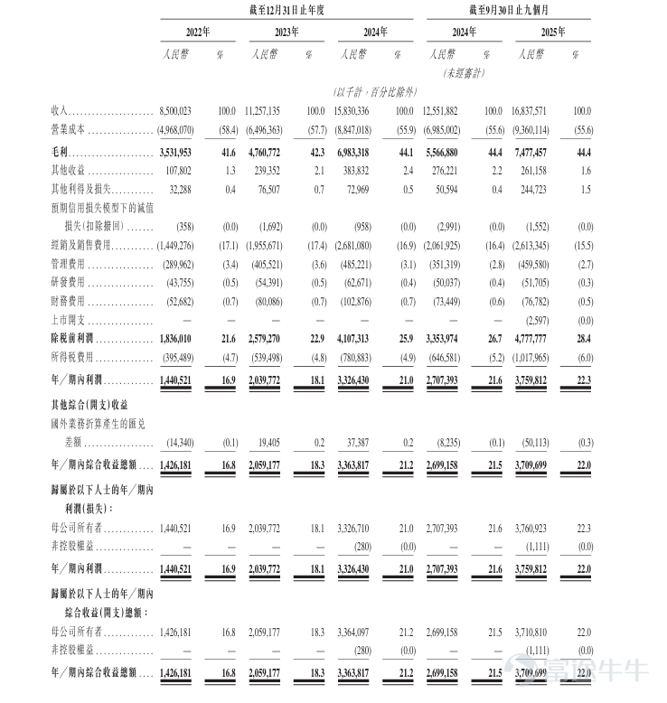 Futu News reported on January 26 that$EASTROC (09980.HK)$The company announced its initial public offering from January 26 to January 29. The company plans to offer approximately 40,889,900 shares globally and is expected to be listed on February 3. Company Overview The company is the leading functional beverage enterprise in China, with revenue growth ranking first among the top 20 publicly-listed soft drink companies globally. According to a Frost & Sullivan report, measured by sales volume, the company has ranked first in China's functional beverage market for four consecutive years since 2021, with its market share increasing from 15.0% in 2021 to 26.3% in 2024. In terms of retail value, it was the second-largest functional beverage company in 2024, holding a 23.0% market share, further solidifying its leading position. The company has always been committed to energizing healthy and beautiful lifestyles for global consumers. After over 30 years of dedication, the company has continuously provided consumers with tasty and cost-effective beverage products, successfully building the beloved "Dongpeng" brand, which has gained national-level influence. The brand proposition, "Tired? Sleepy? Drink Dongpeng Special Beverage," has resonated deeply with consumers, making "Dongpeng Special Beverage" the primary association for the "energy replenishment" scenario in consumers' minds. While reinforcing its leadership in the functional beverage industry, the company has also continued to innovate and iterate products, expanding into diversified product categories, laying a foundation for long-term development. Financial Overview The company’s revenue increased from RMB 8,500.0 million in 2022...
